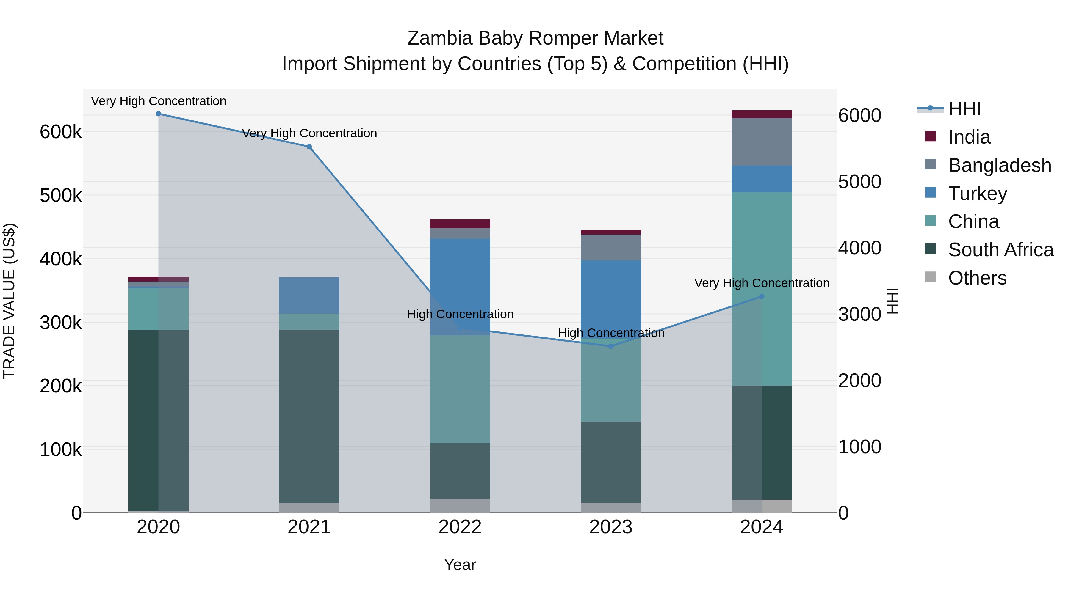 Zambia Baby Romper Market: Top 5 Importing Countries and Market Competition (HHI) Analysis
