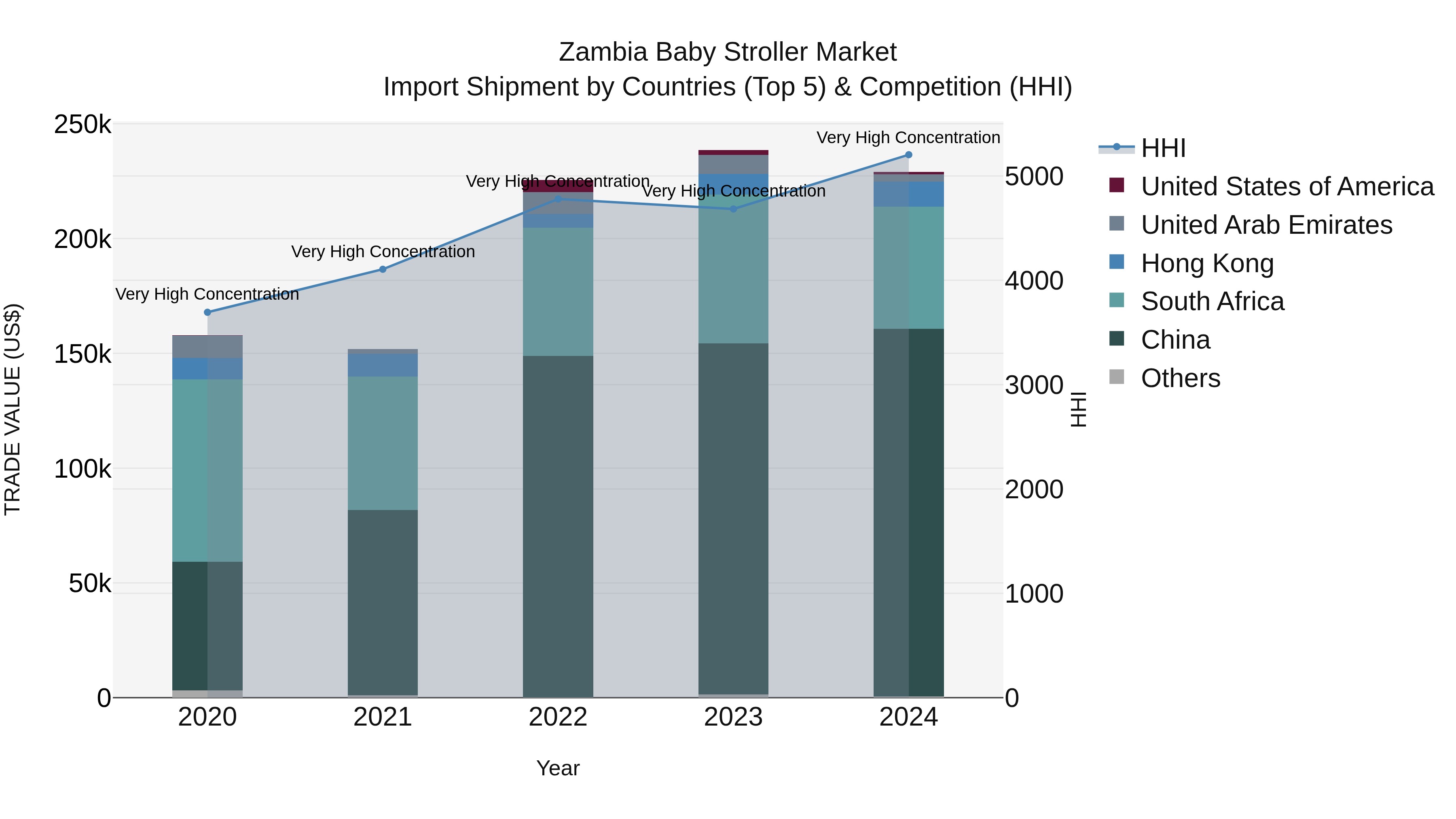 Zambia Baby Stroller Market: Top 5 Importing Countries and Market Competition (HHI) Analysis