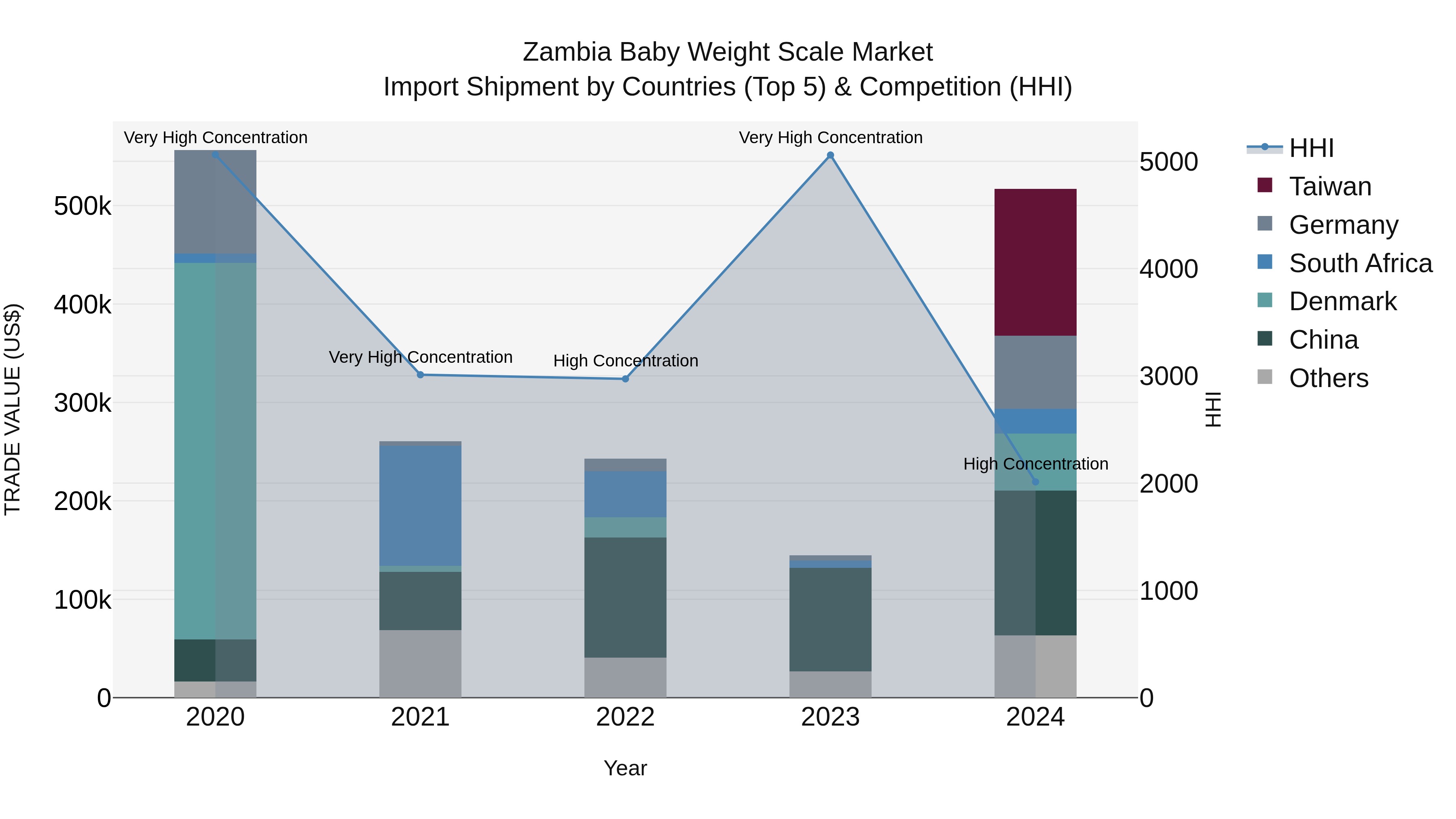 Zambia Baby Weight Scale Market: Top 5 Importing Countries and Market Competition (HHI) Analysis