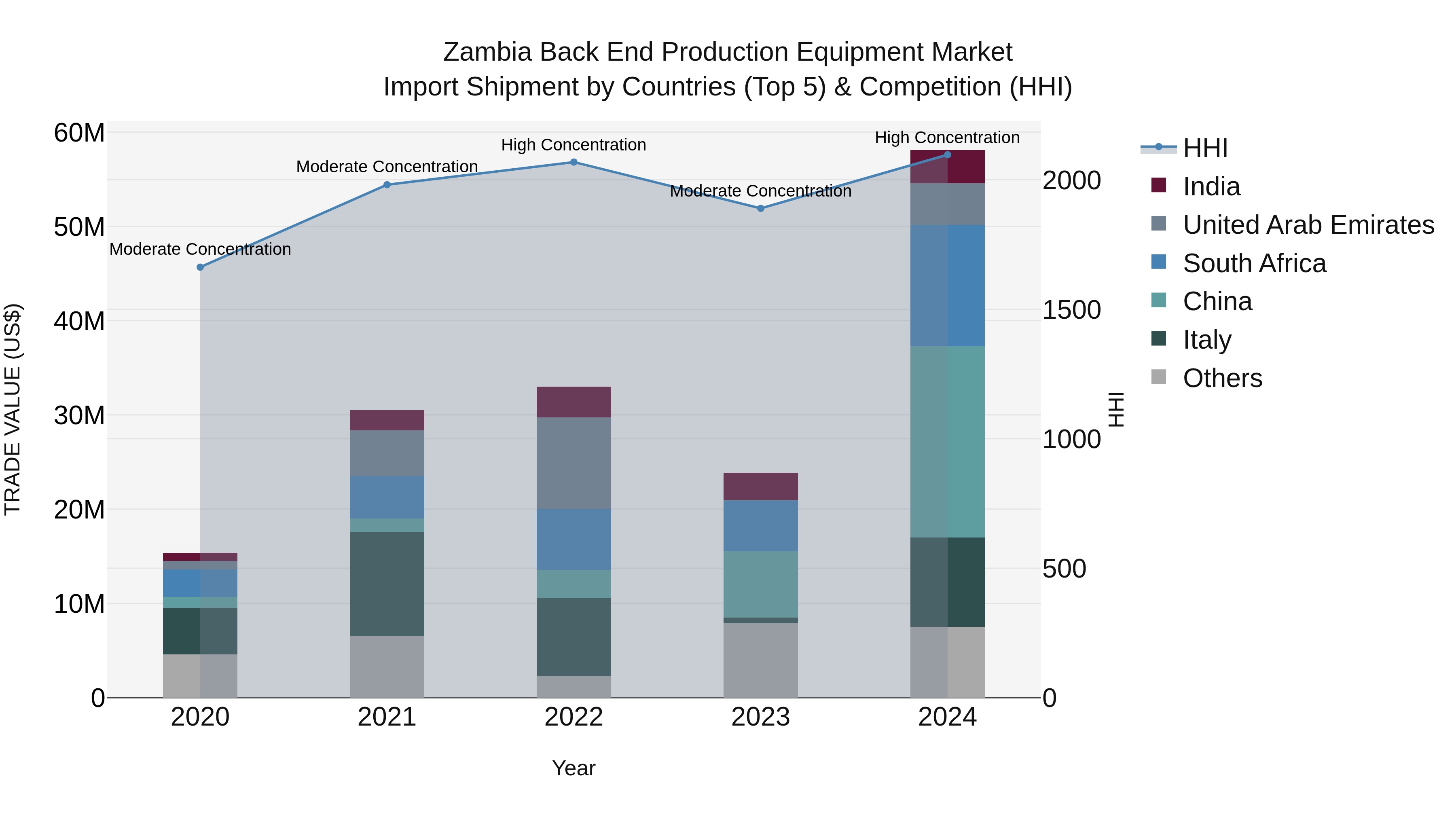 Zambia Back End Production Equipment Market: Top 5 Importing Countries and Market Competition (HHI) Analysis