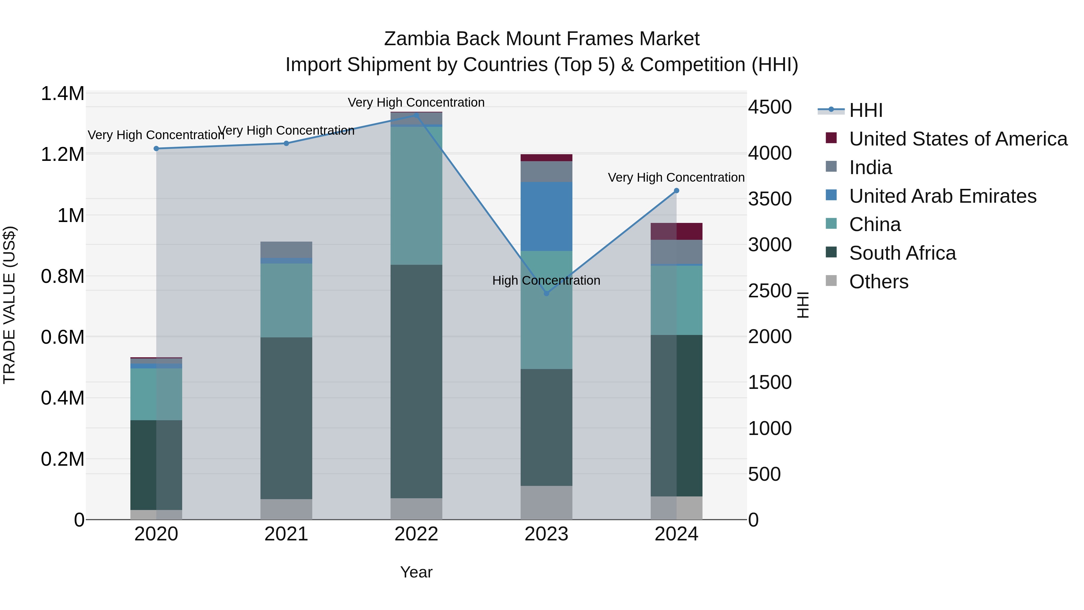 Zambia Back Mount Frames Market: Top 5 Importing Countries and Market Competition (HHI) Analysis