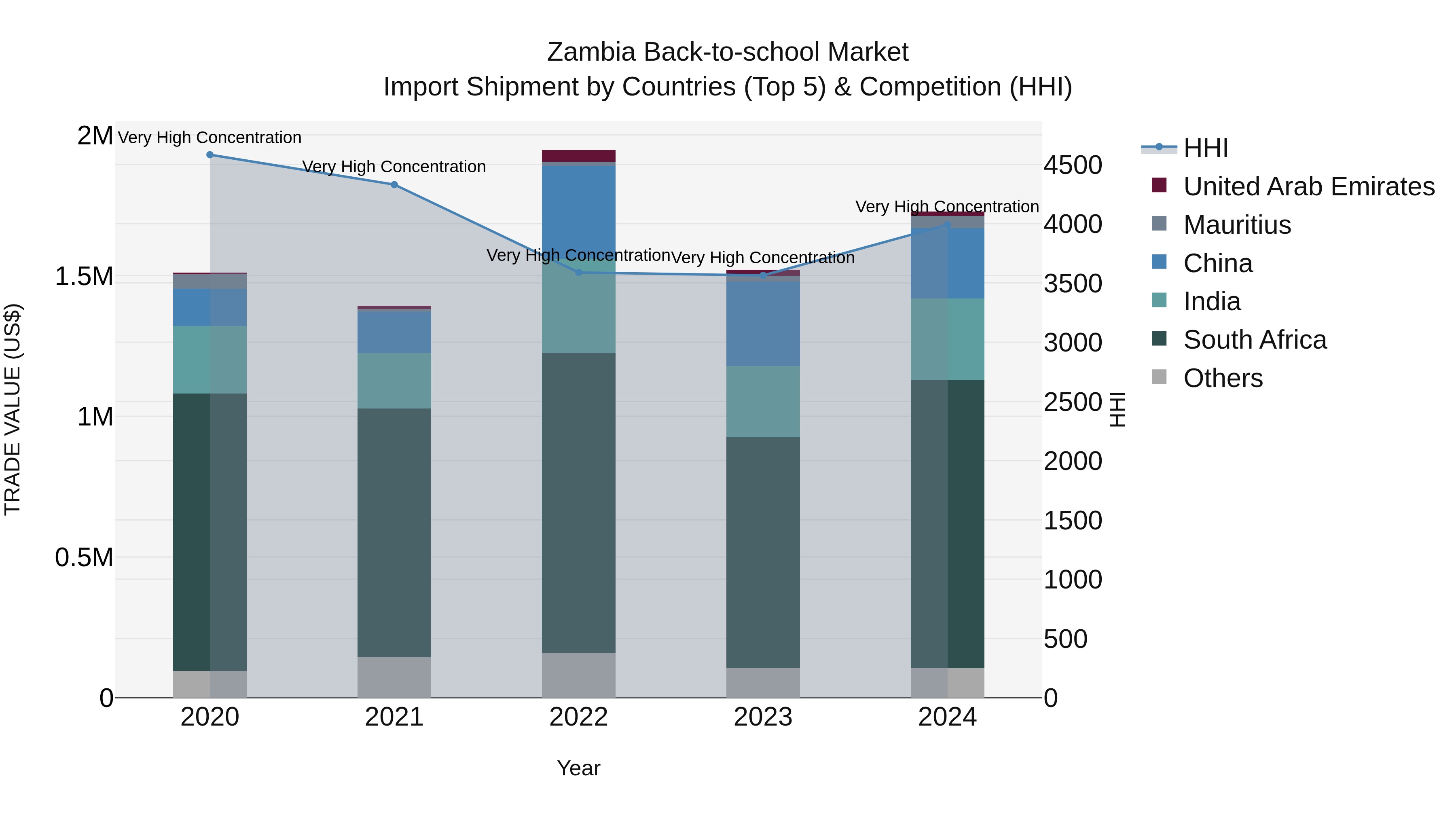 Zambia Back-to-school Market: Top 5 Importing Countries and Market Competition (HHI) Analysis