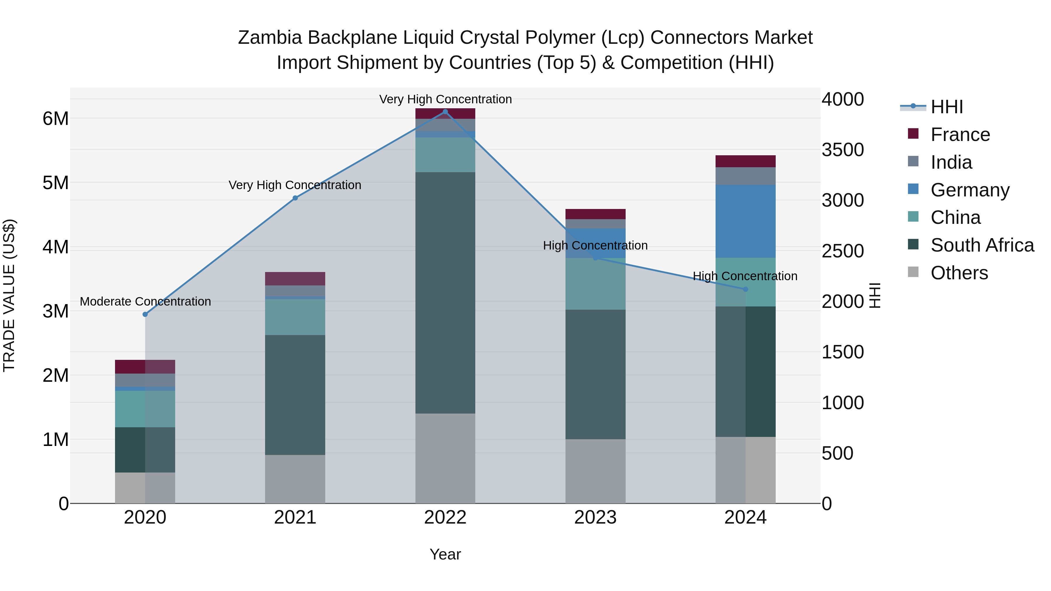 Zambia Backplane Liquid Crystal Polymer (Lcp) Connectors Market: Top 5 Importing Countries and Market Competition (HHI) Analysis