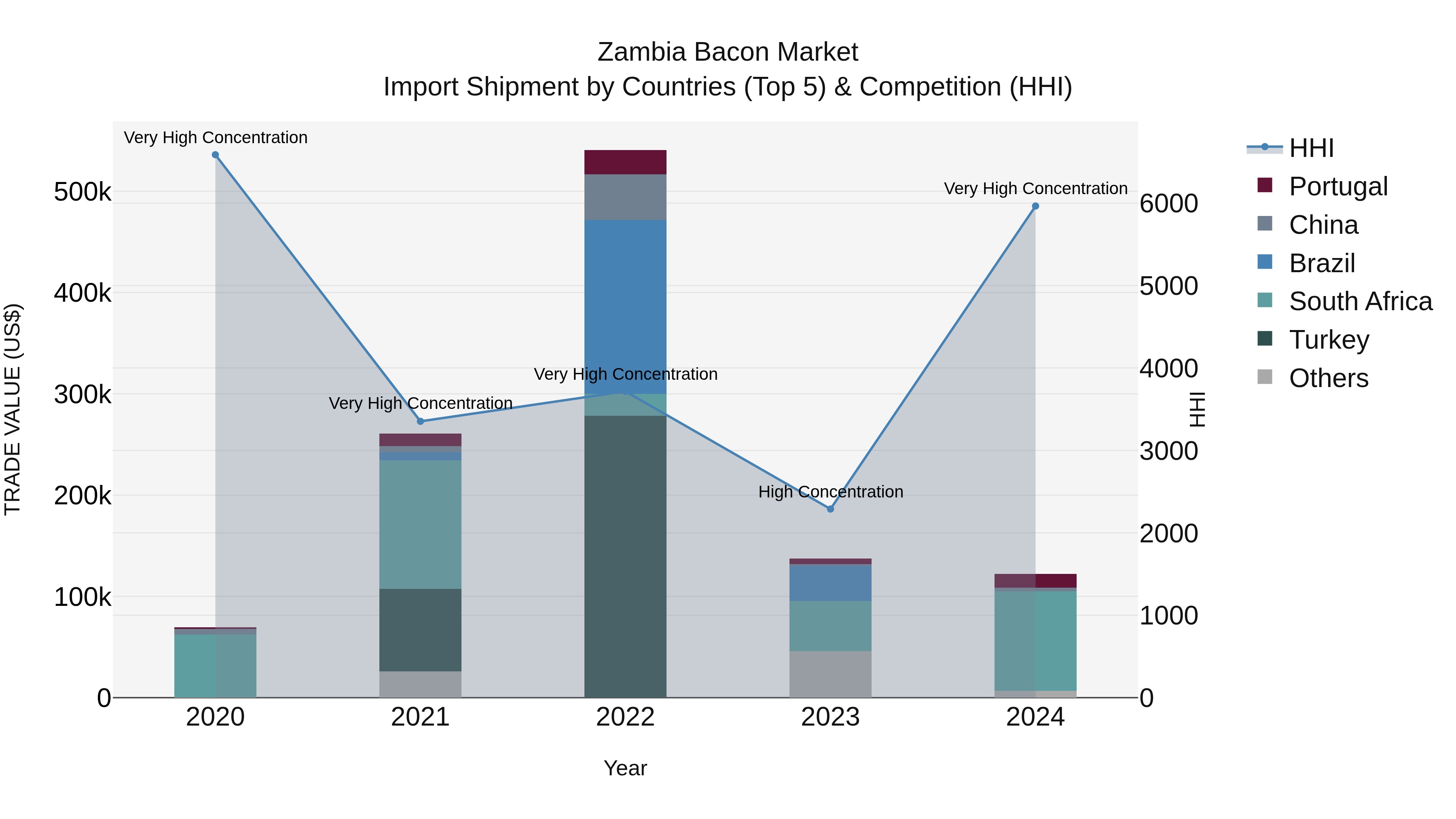 Zambia Bacon Market: Top 5 Importing Countries and Market Competition (HHI) Analysis