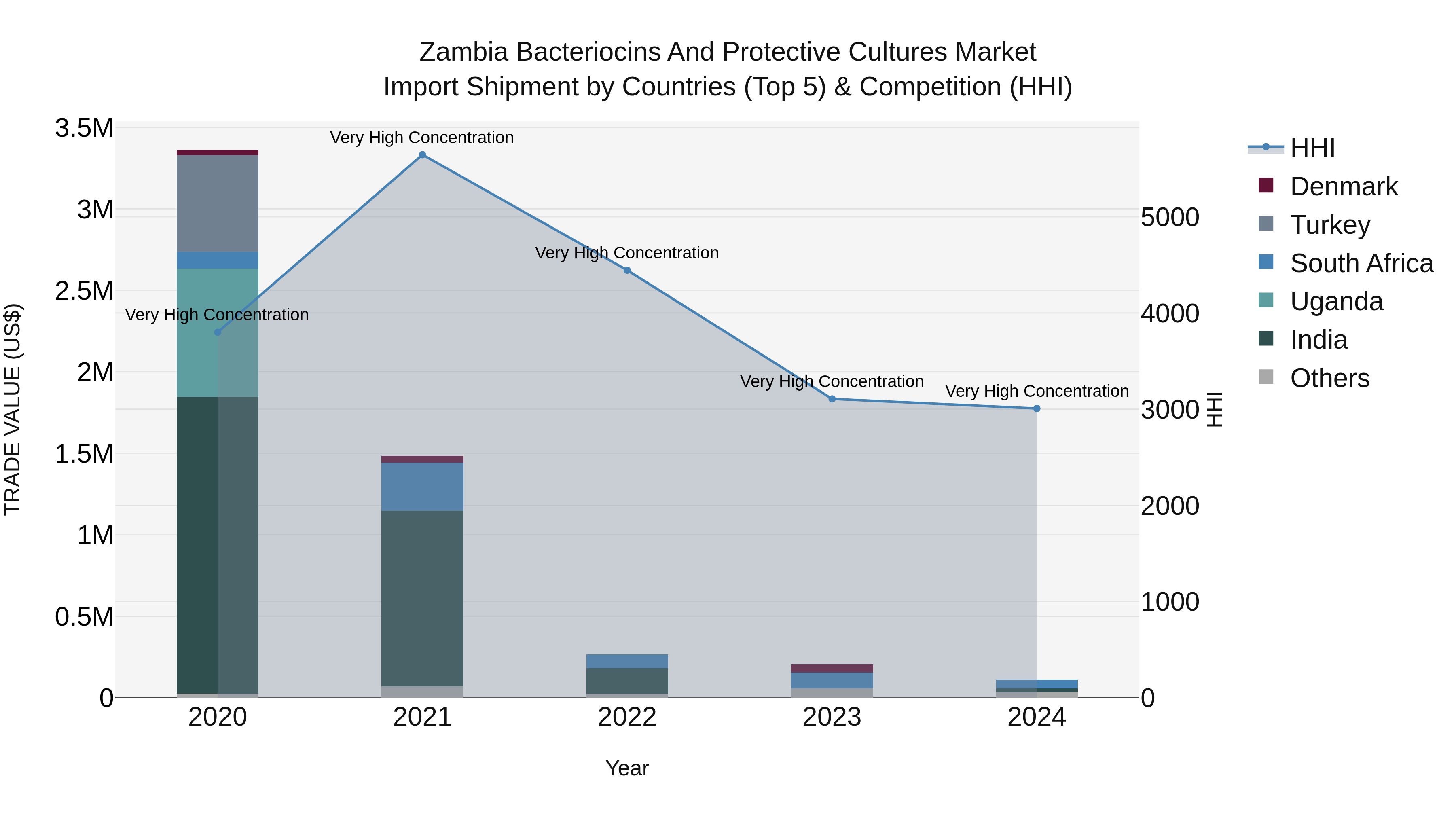 Zambia Bacteriocins and Protective Cultures Market: Top 5 Importing Countries and Market Competition (HHI) Analysis