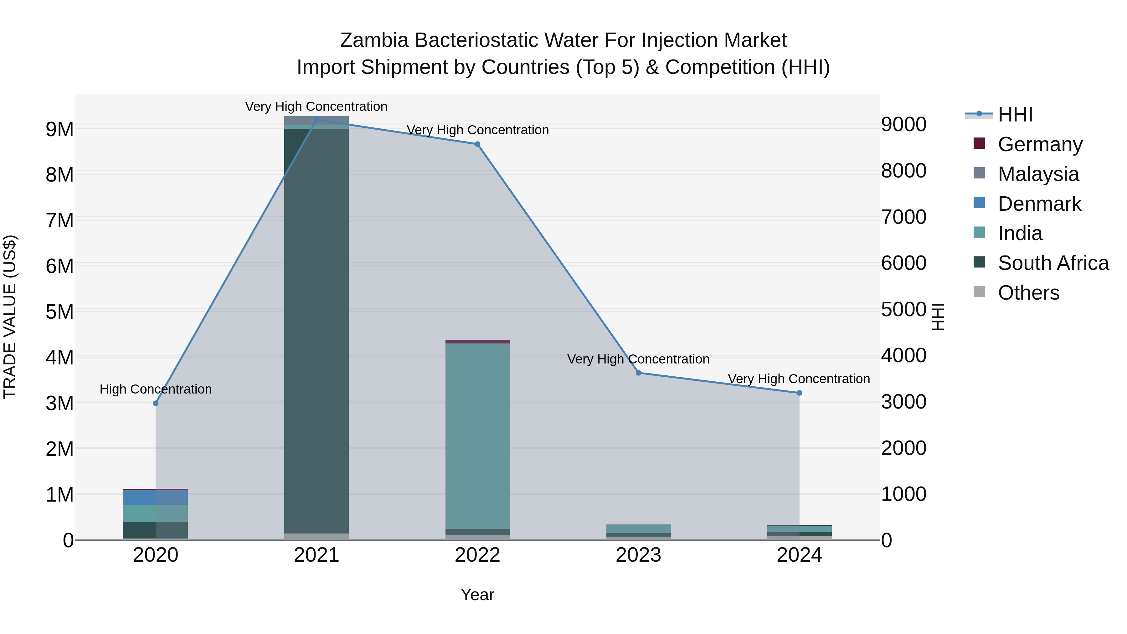 Zambia Bacteriostatic Water for Injection Market: Top 5 Importing Countries and Market Competition (HHI) Analysis