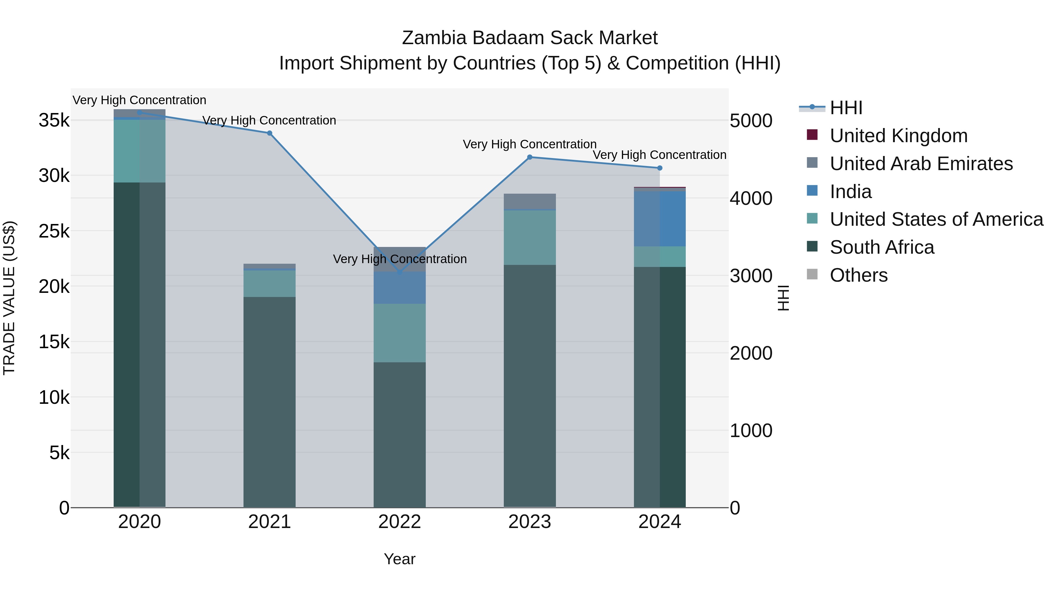 Zambia Badaam Sack Market: Top 5 Importing Countries and Market Competition (HHI) Analysis