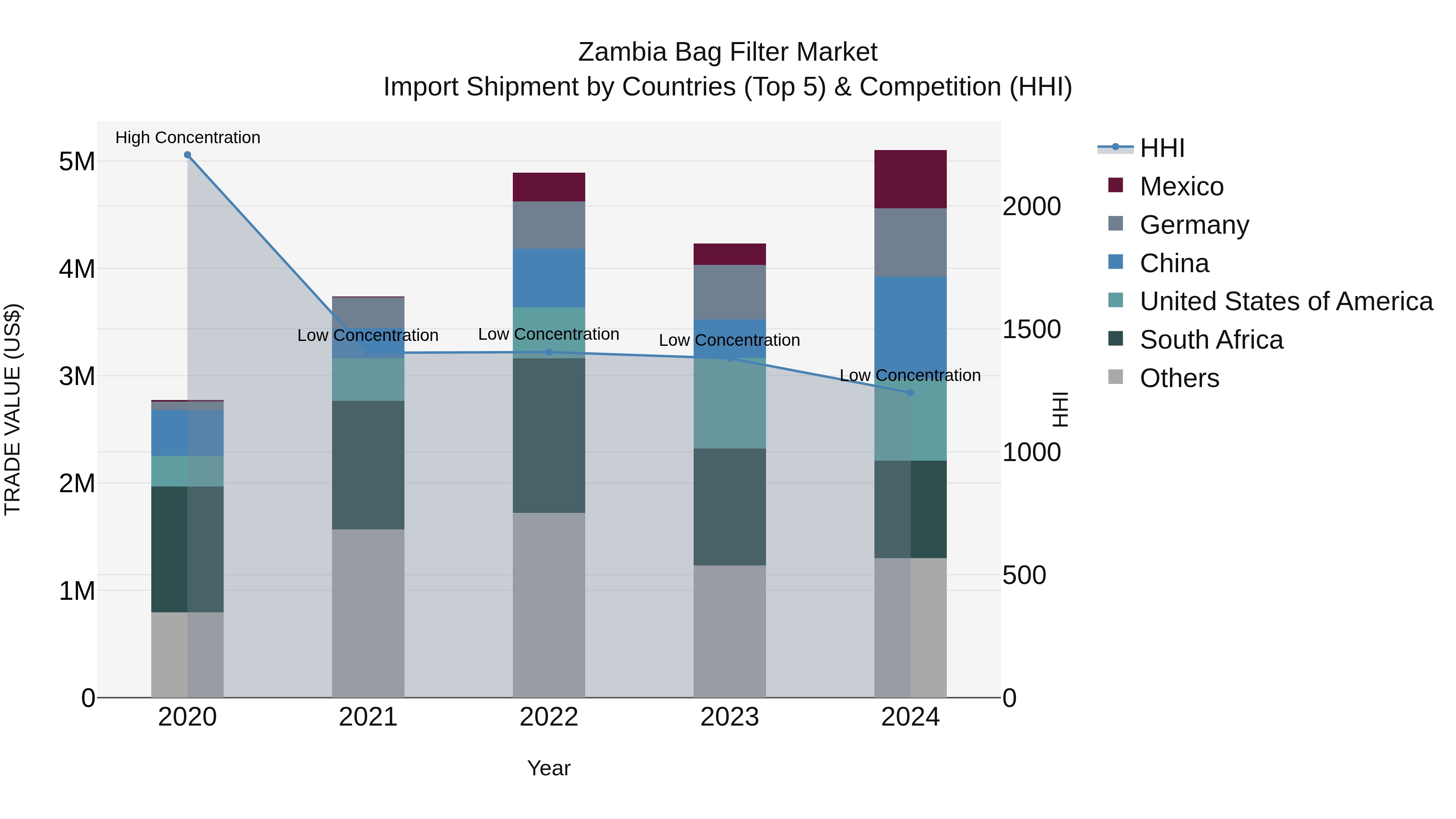 Zambia Bag Filter Market: Top 5 Importing Countries and Market Competition (HHI) Analysis