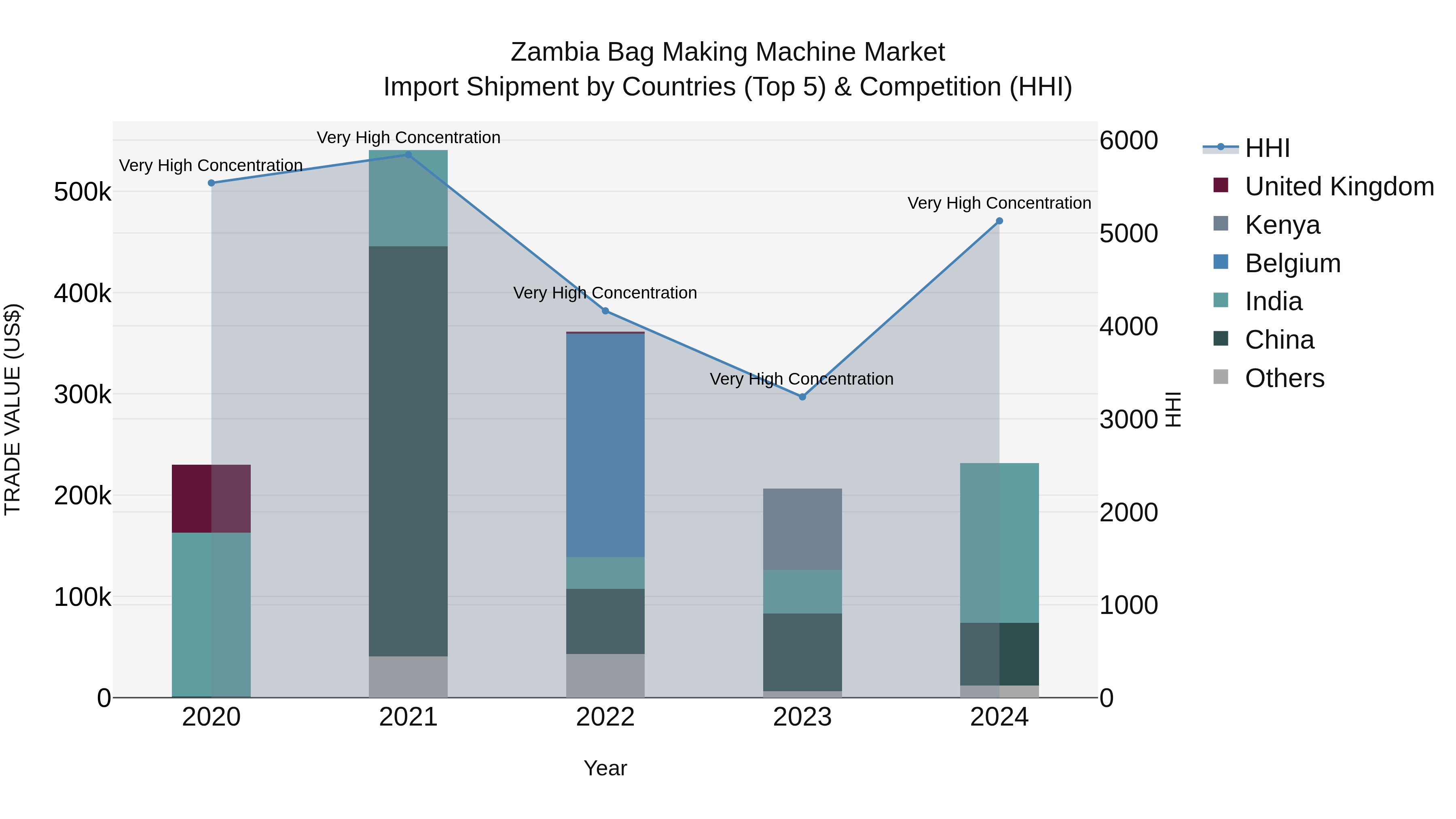 Zambia Bag Making Machine Market: Top 5 Importing Countries and Market Competition (HHI) Analysis