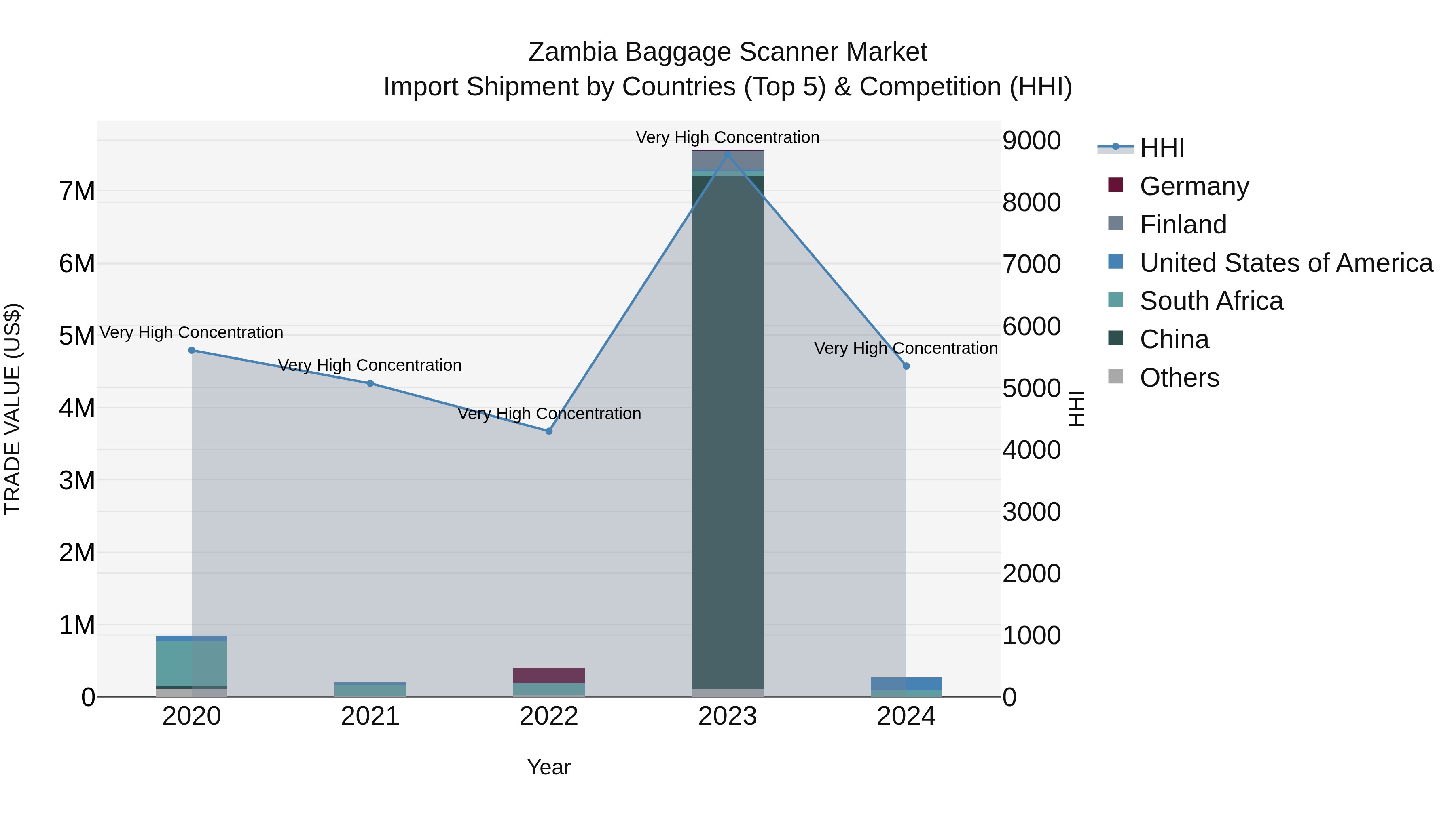 Zambia Baggage Scanner Market: Top 5 Importing Countries and Market Competition (HHI) Analysis