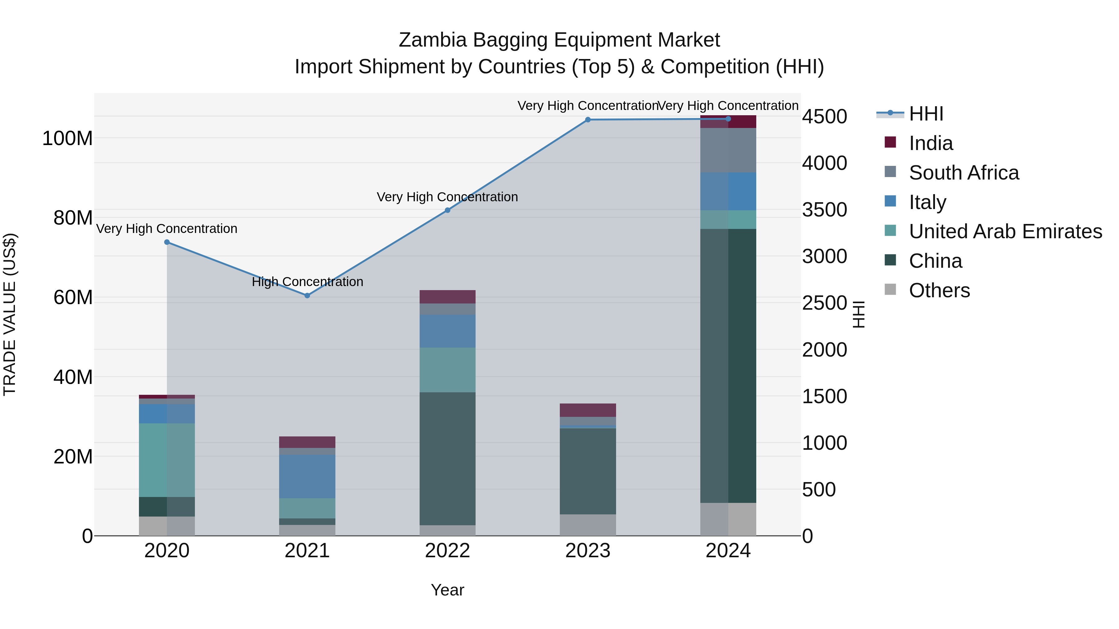 Zambia Bagging Equipment Market: Top 5 Importing Countries and Market Competition (HHI) Analysis