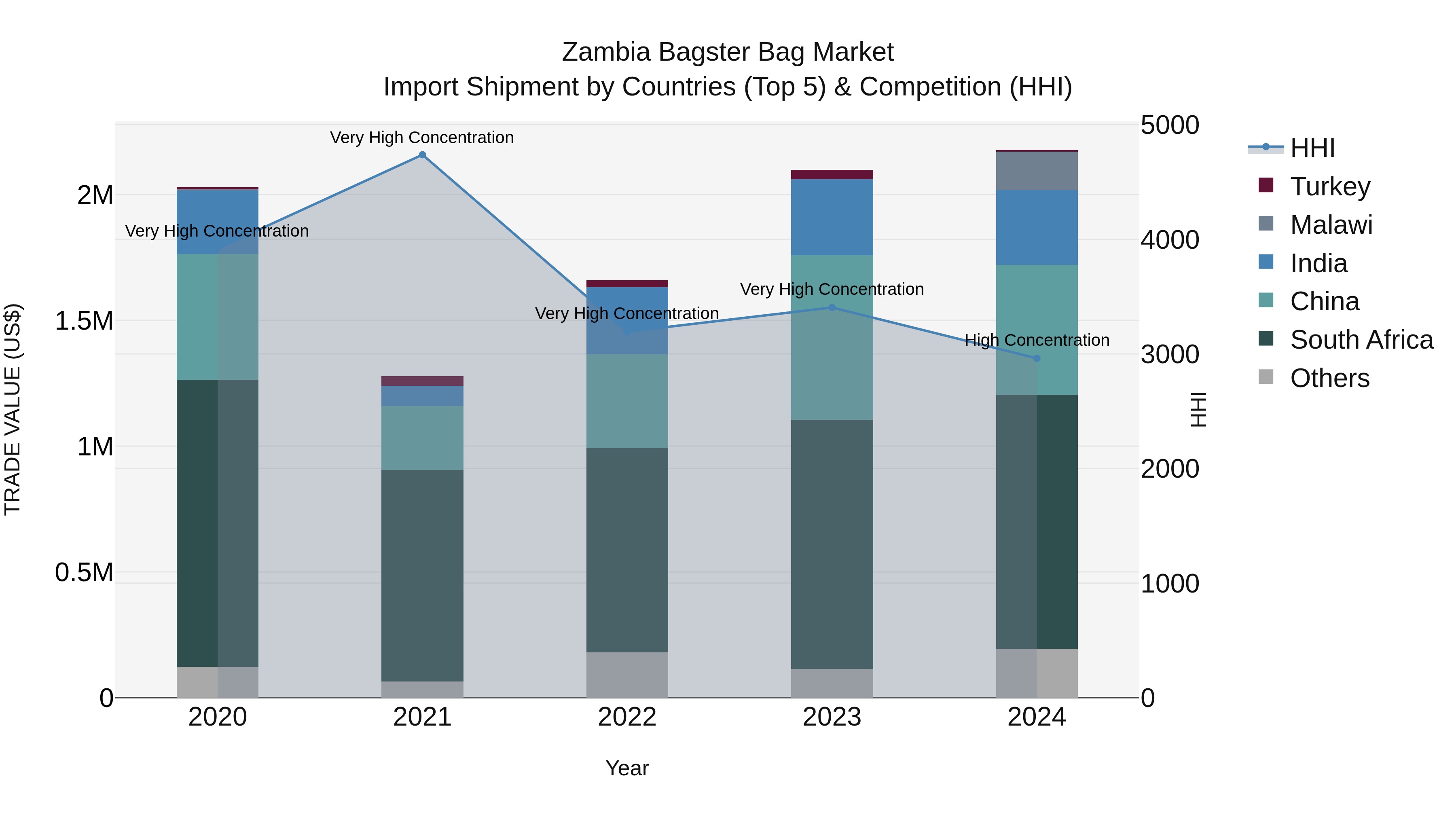 Zambia Bagster Bag Market: Top 5 Importing Countries and Market Competition (HHI) Analysis
