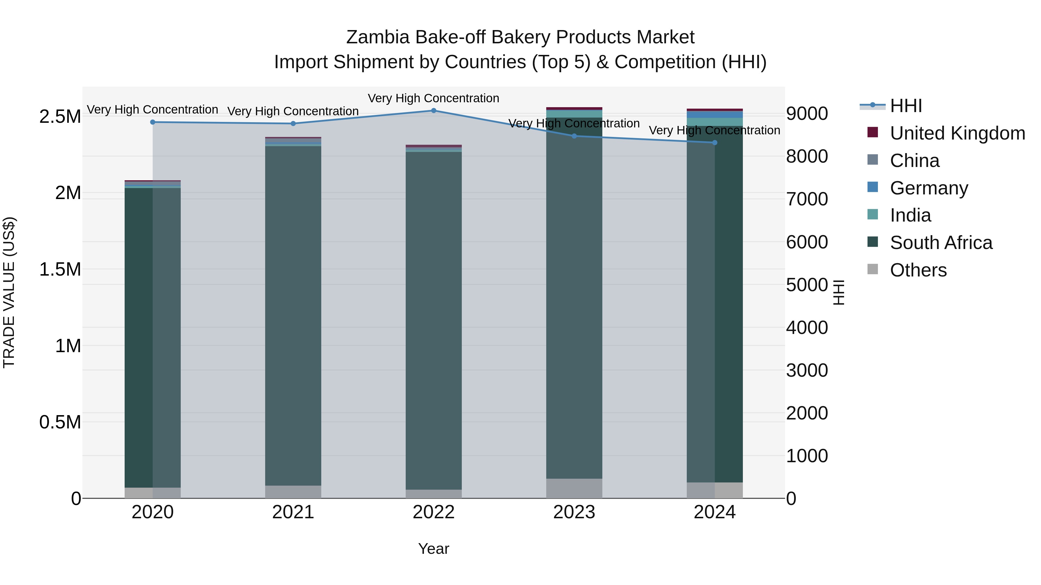 Zambia Bake-off Bakery Products Market: Top 5 Importing Countries and Market Competition (HHI) Analysis