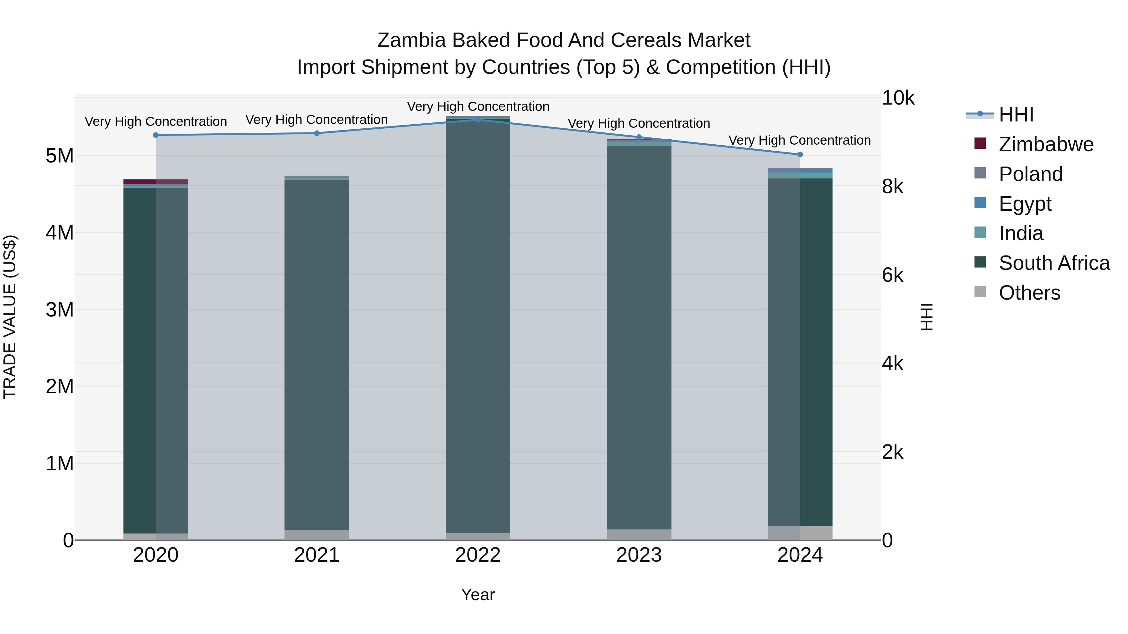 Zambia Baked Food and Cereals Market: Top 5 Importing Countries and Market Competition (HHI) Analysis
