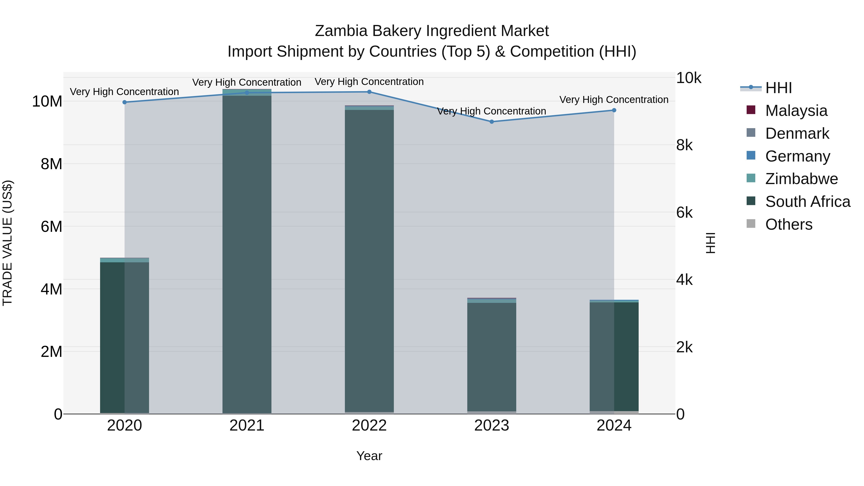 Zambia Bakery Ingredient Market: Top 5 Importing Countries and Market Competition (HHI) Analysis