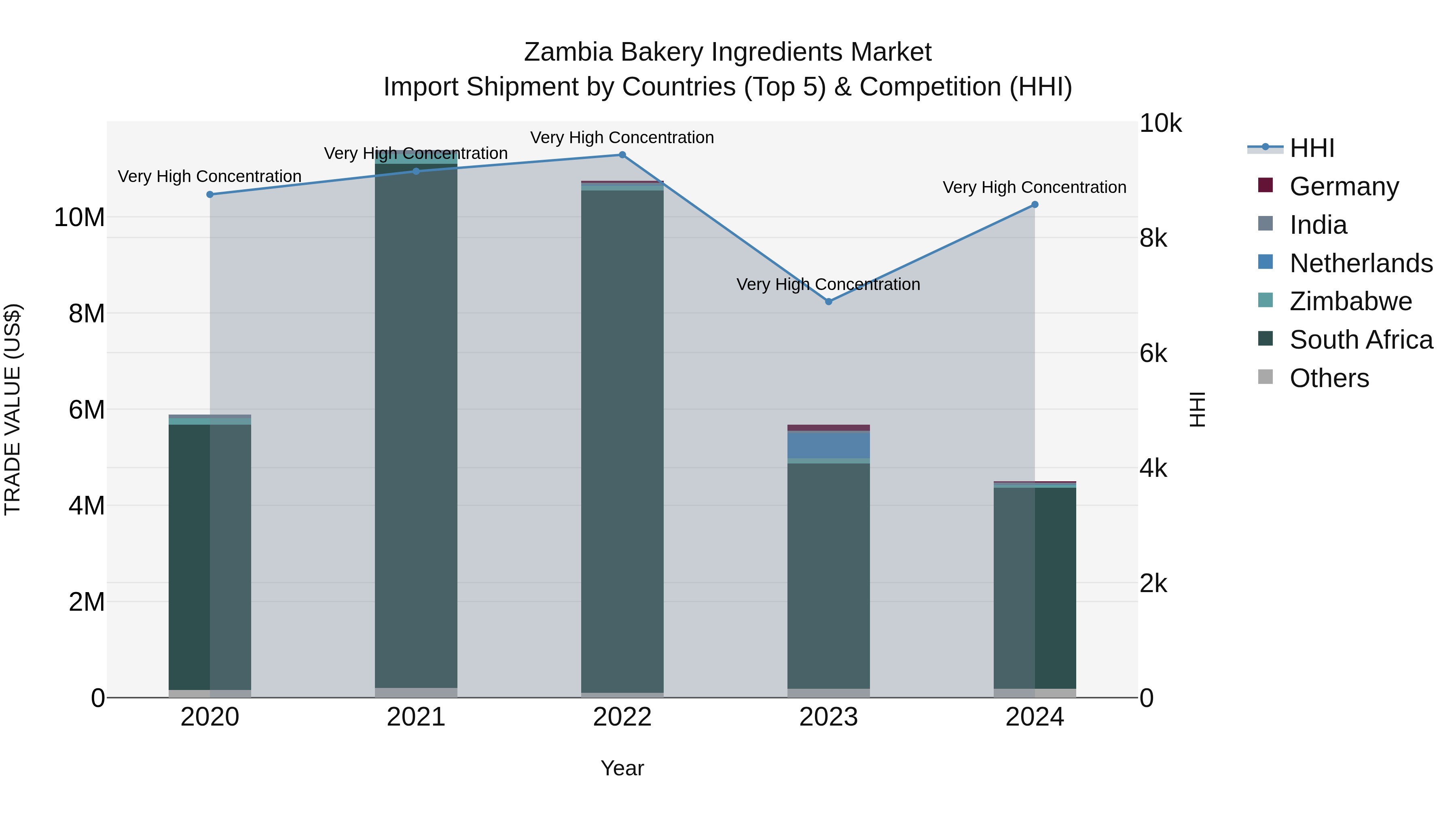 Zambia Bakery Ingredients Market: Top 5 Importing Countries and Market Competition (HHI) Analysis