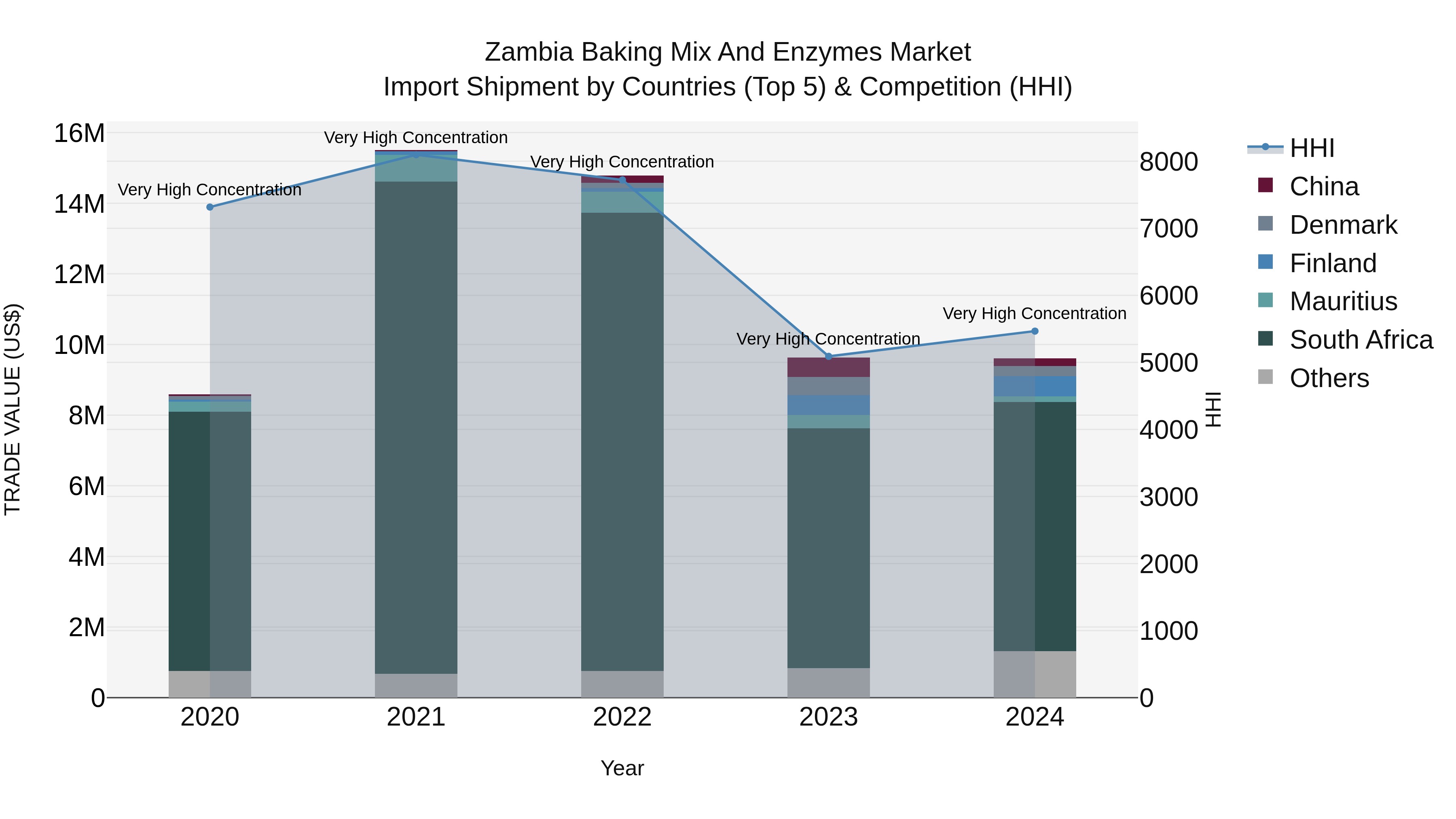 Zambia Baking Mix and Enzymes Market: Top 5 Importing Countries and Market Competition (HHI) Analysis
