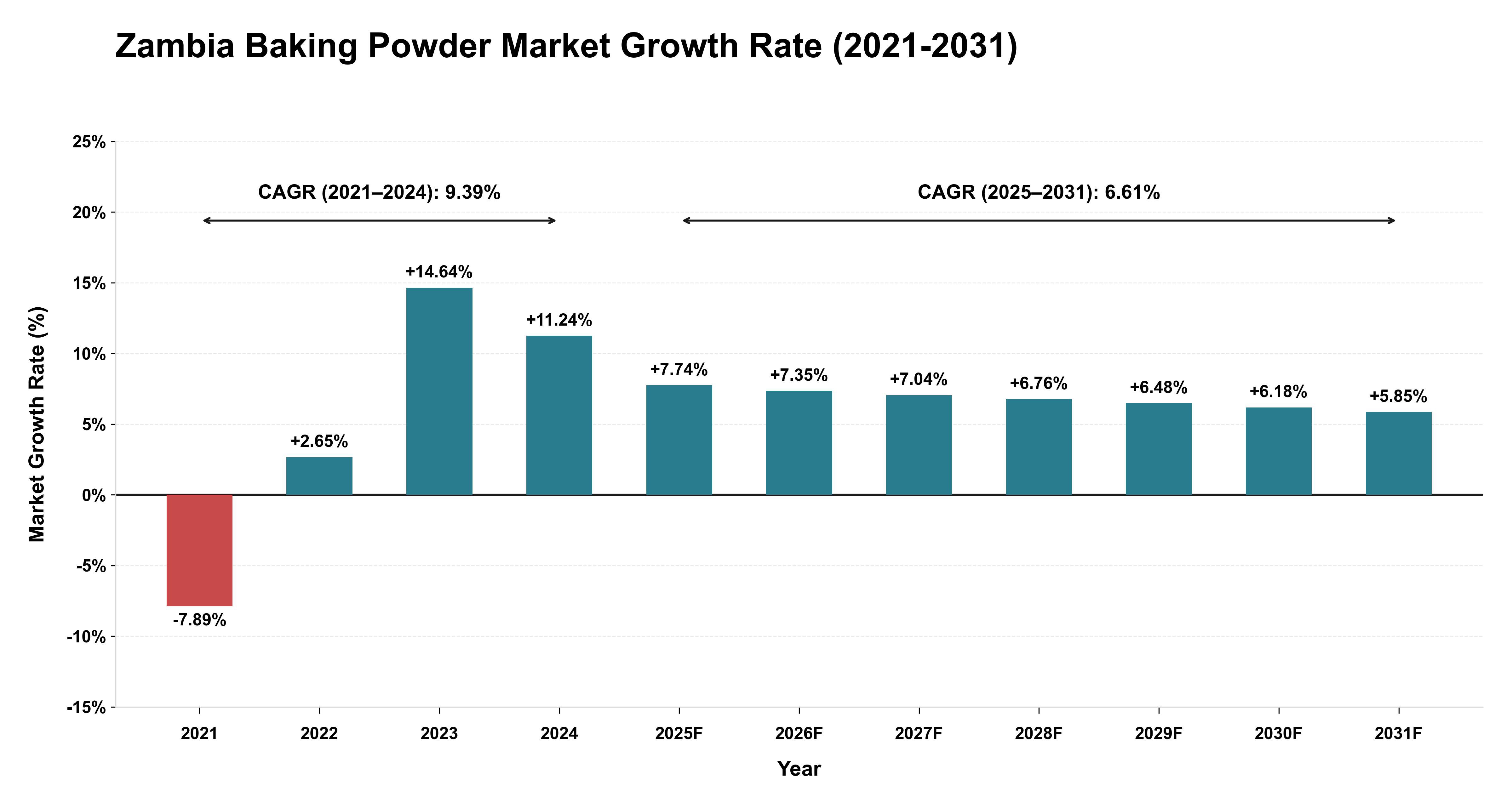 Zambia Baking Powder Market Growth Rate Analysis (2021-2031)
