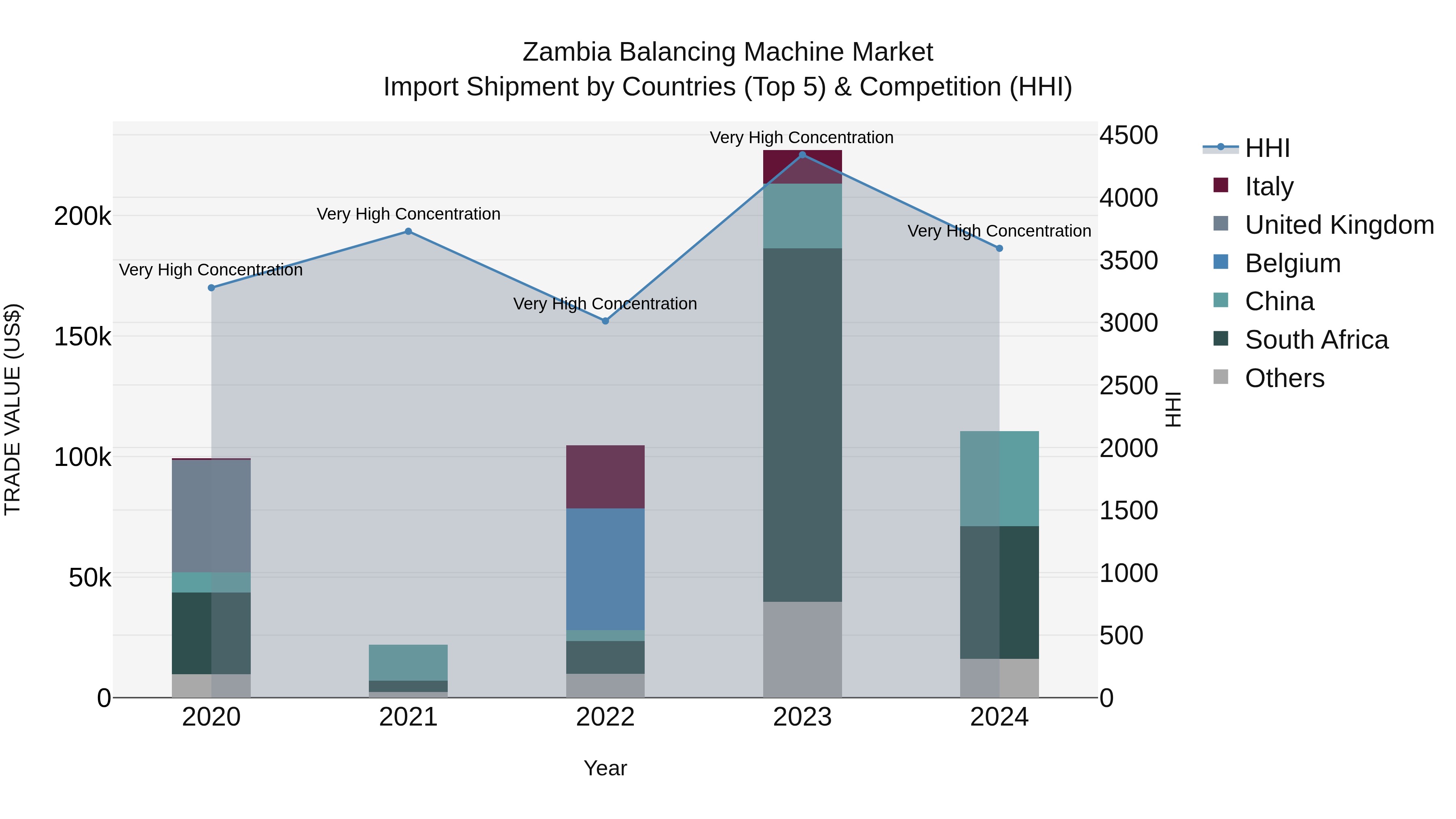 Zambia Balancing Machine Market: Top 5 Importing Countries and Market Competition (HHI) Analysis
