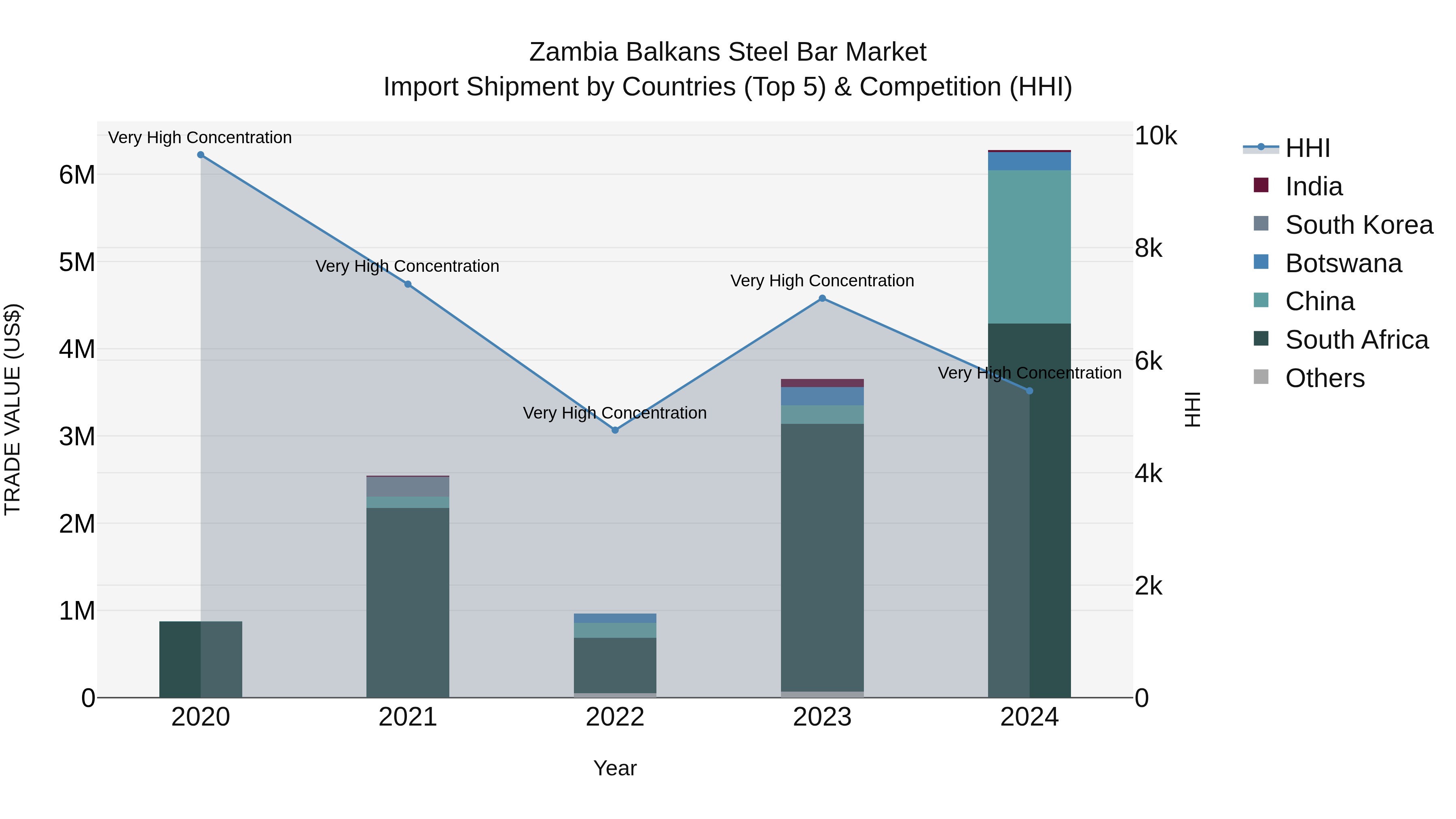 Zambia Balkans Steel Bar Market: Top 5 Importing Countries and Market Competition (HHI) Analysis
