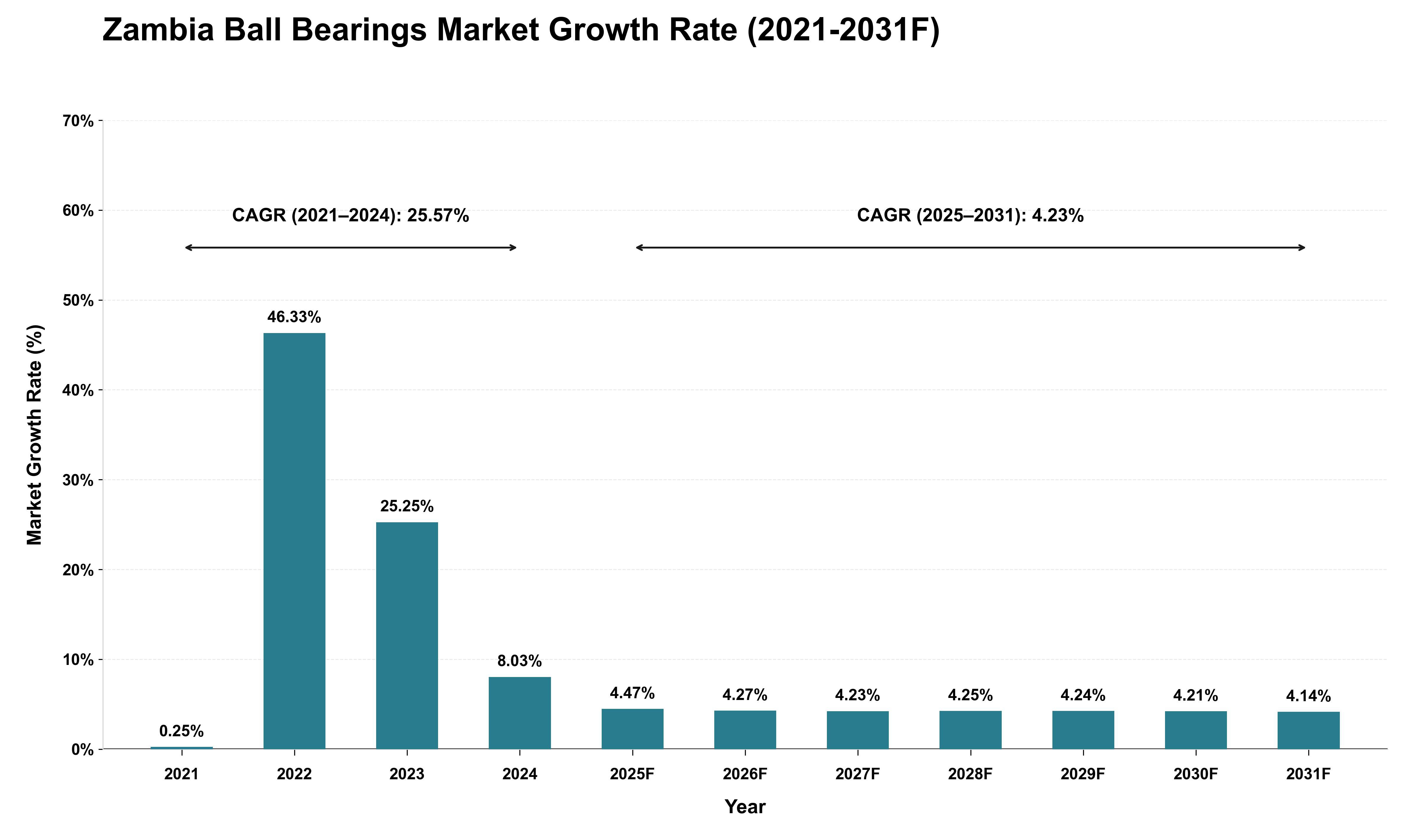 Zambia Ball Bearings Market Growth Rate Analysis (2021 - 2031)