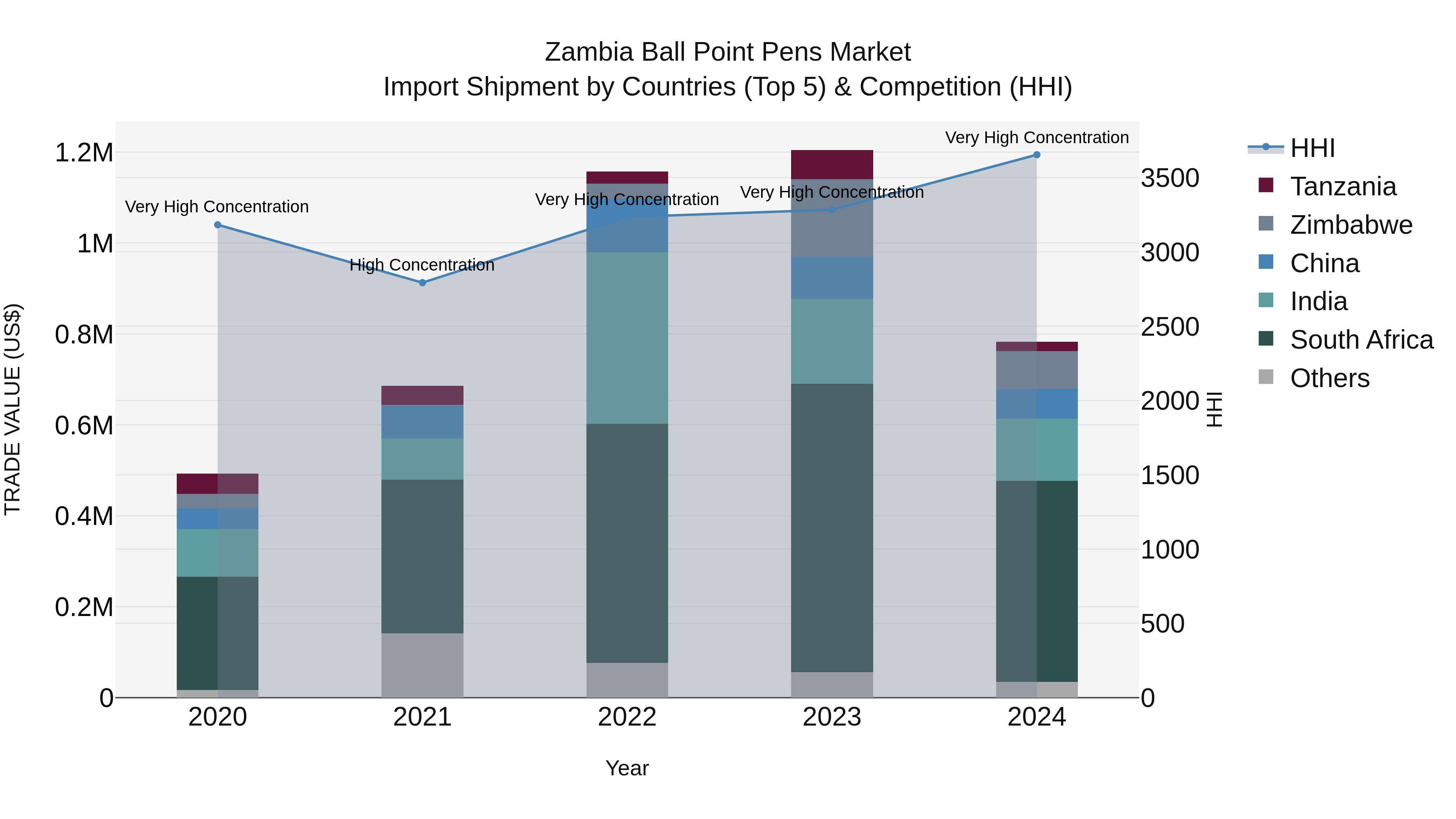 Zambia Ball Point Pens Market: Top 5 Importing Countries and Market Competition (HHI) Analysis