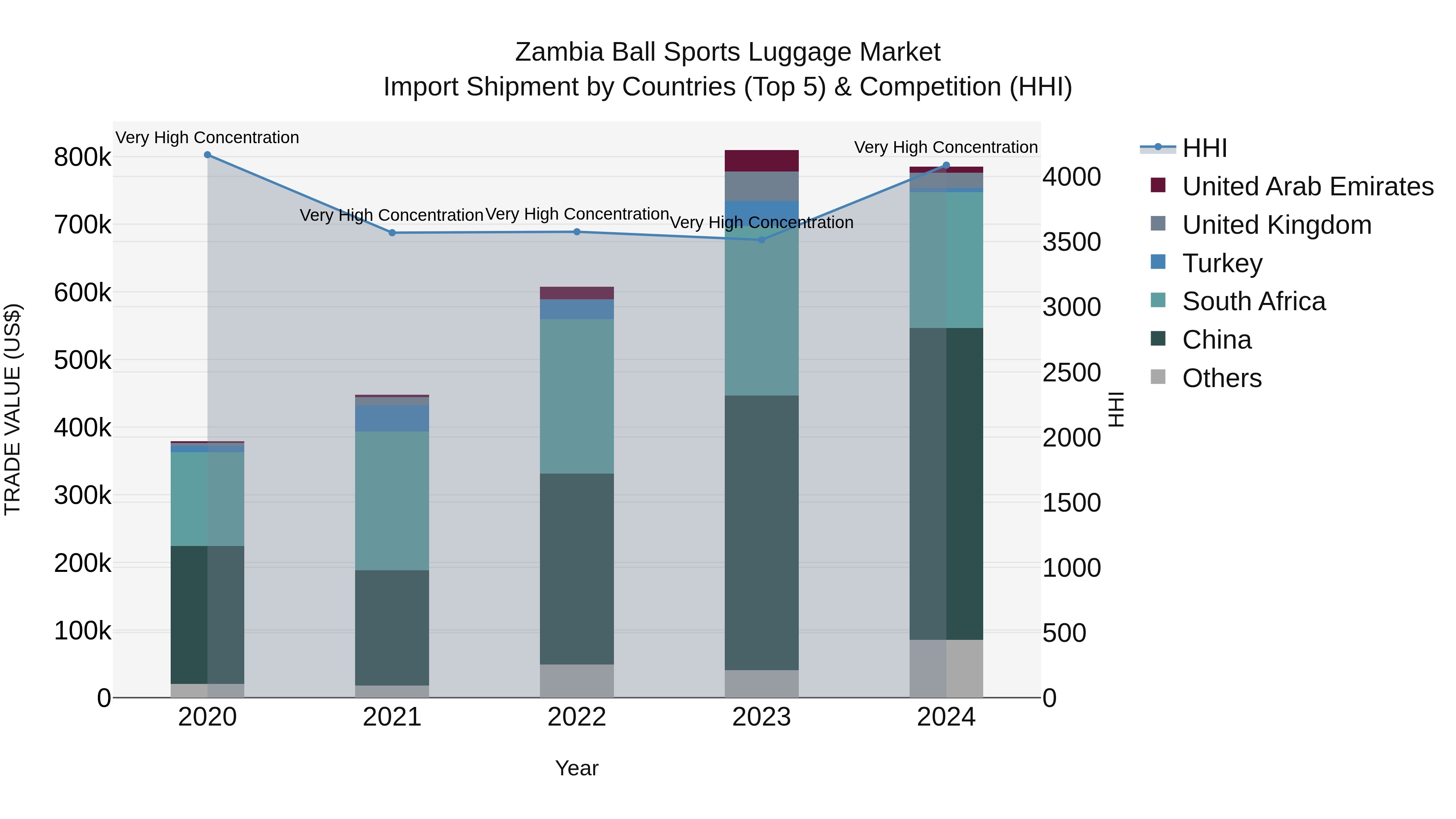 Zambia Ball Sports Luggage Market: Top 5 Importing Countries and Market Competition (HHI) Analysis
