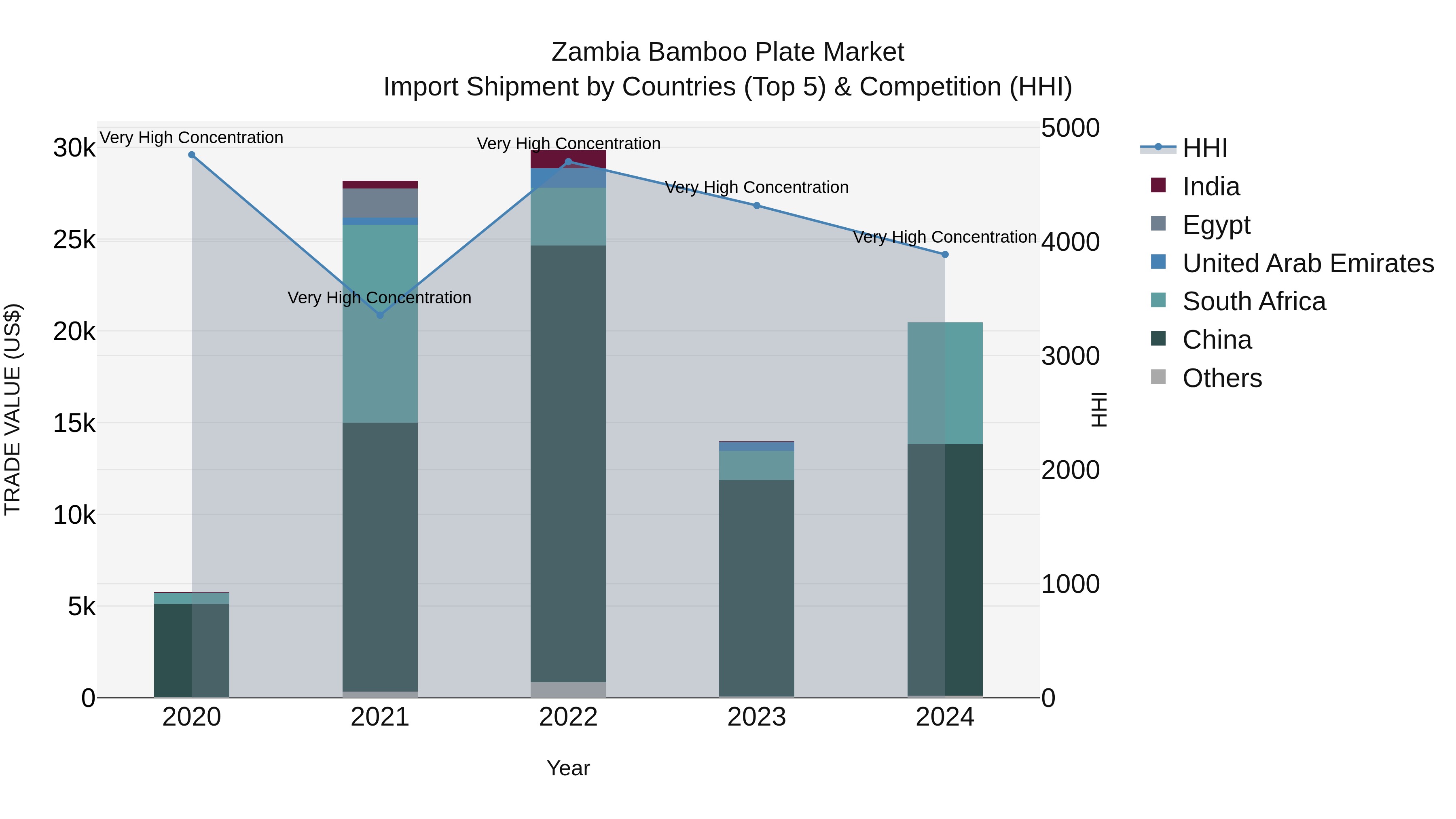 Zambia Bamboo Plate Market: Top 5 Importing Countries and Market Competition (HHI) Analysis