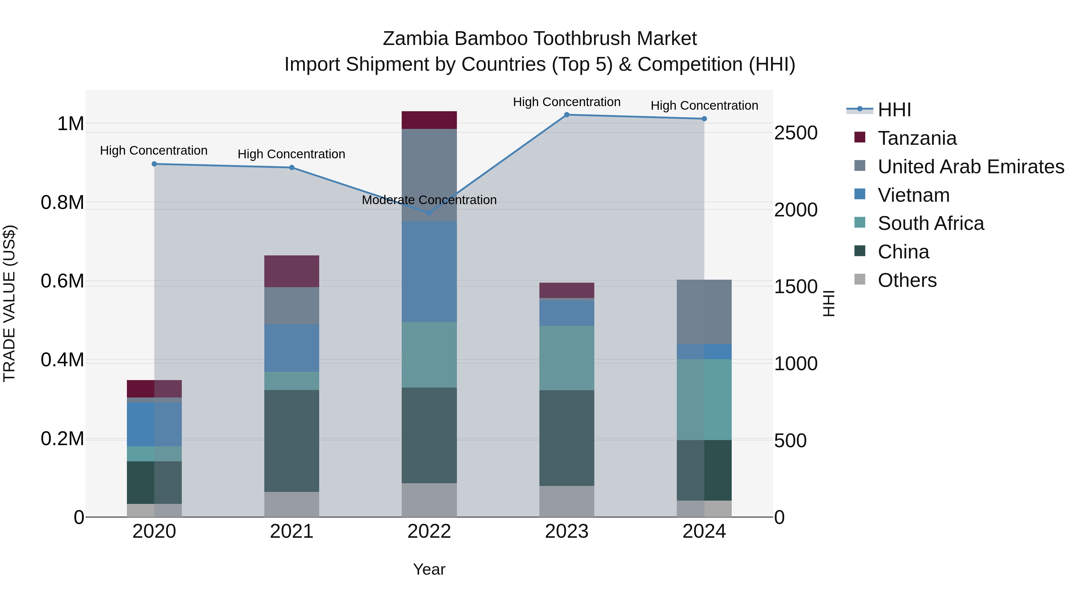 Zambia Bamboo Toothbrush Market: Top 5 Importing Countries and Market Competition (HHI) Analysis