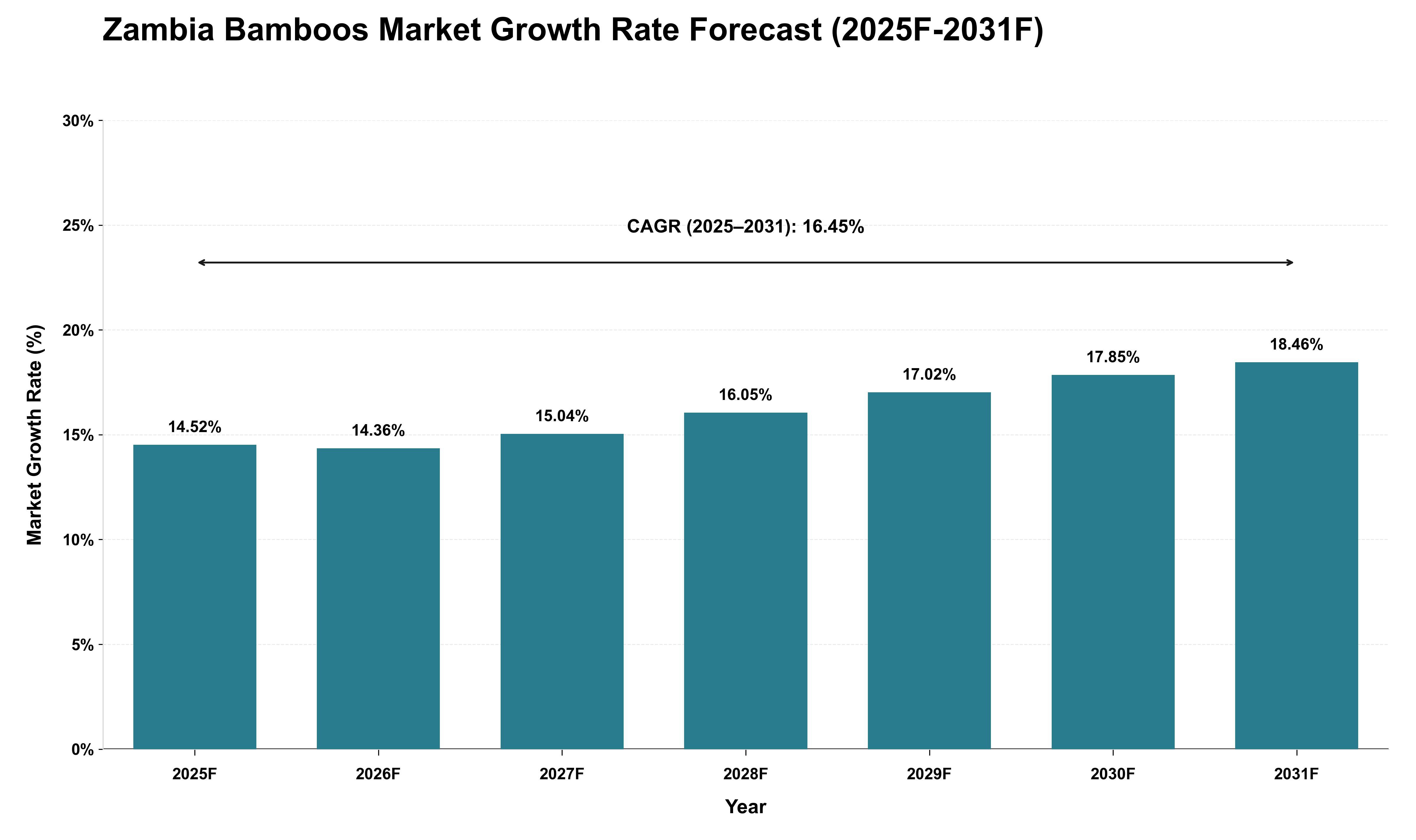 Zambia Bamboos Market Growth Rate Analysis (2025 - 2031)