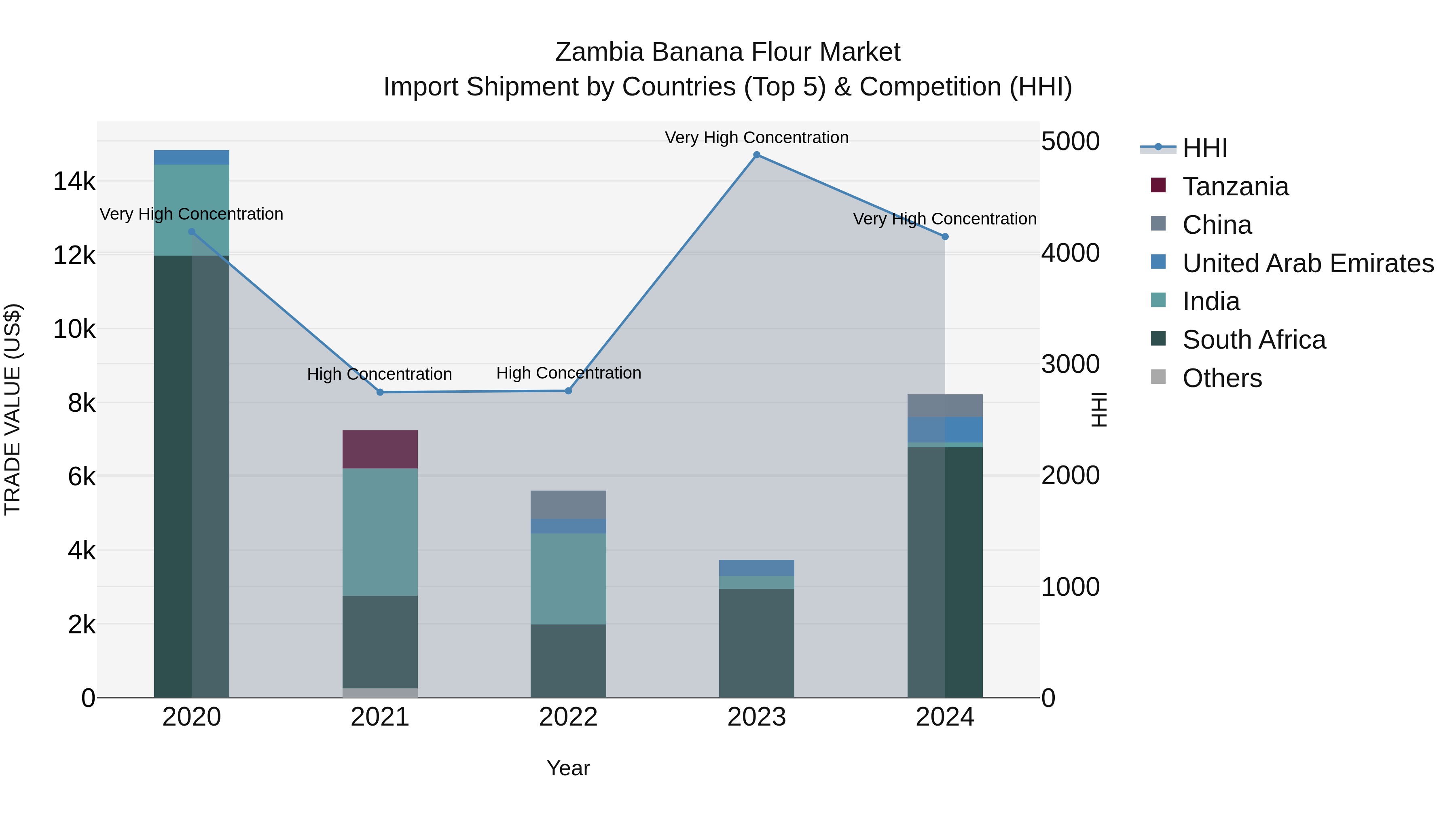 Zambia Banana Flour Market: Top 5 Importing Countries and Market Competition (HHI) Analysis