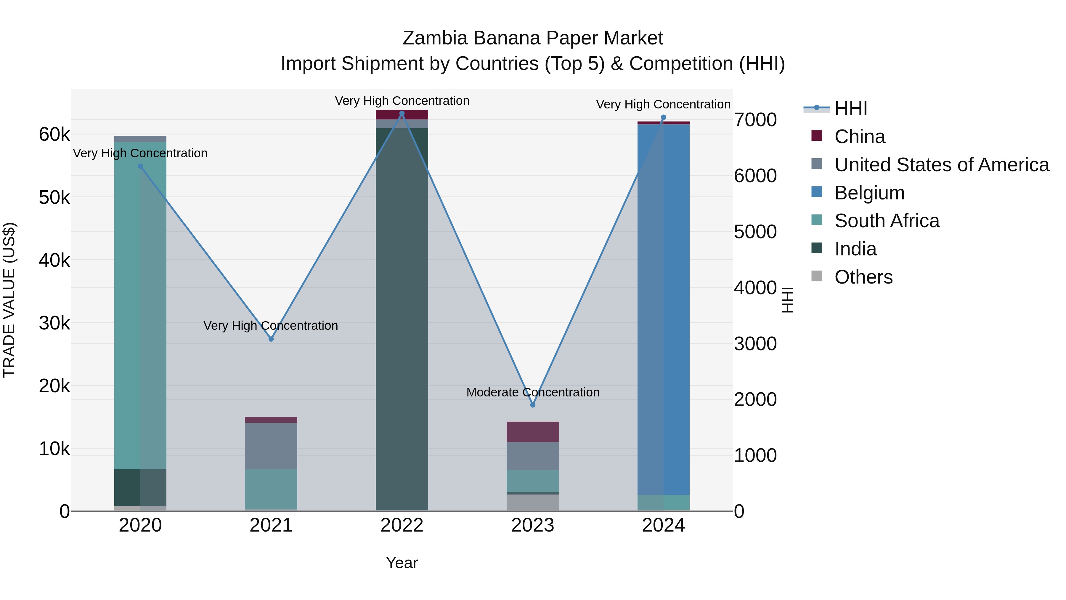 Zambia Banana Paper Market: Top 5 Importing Countries and Market Competition (HHI) Analysis