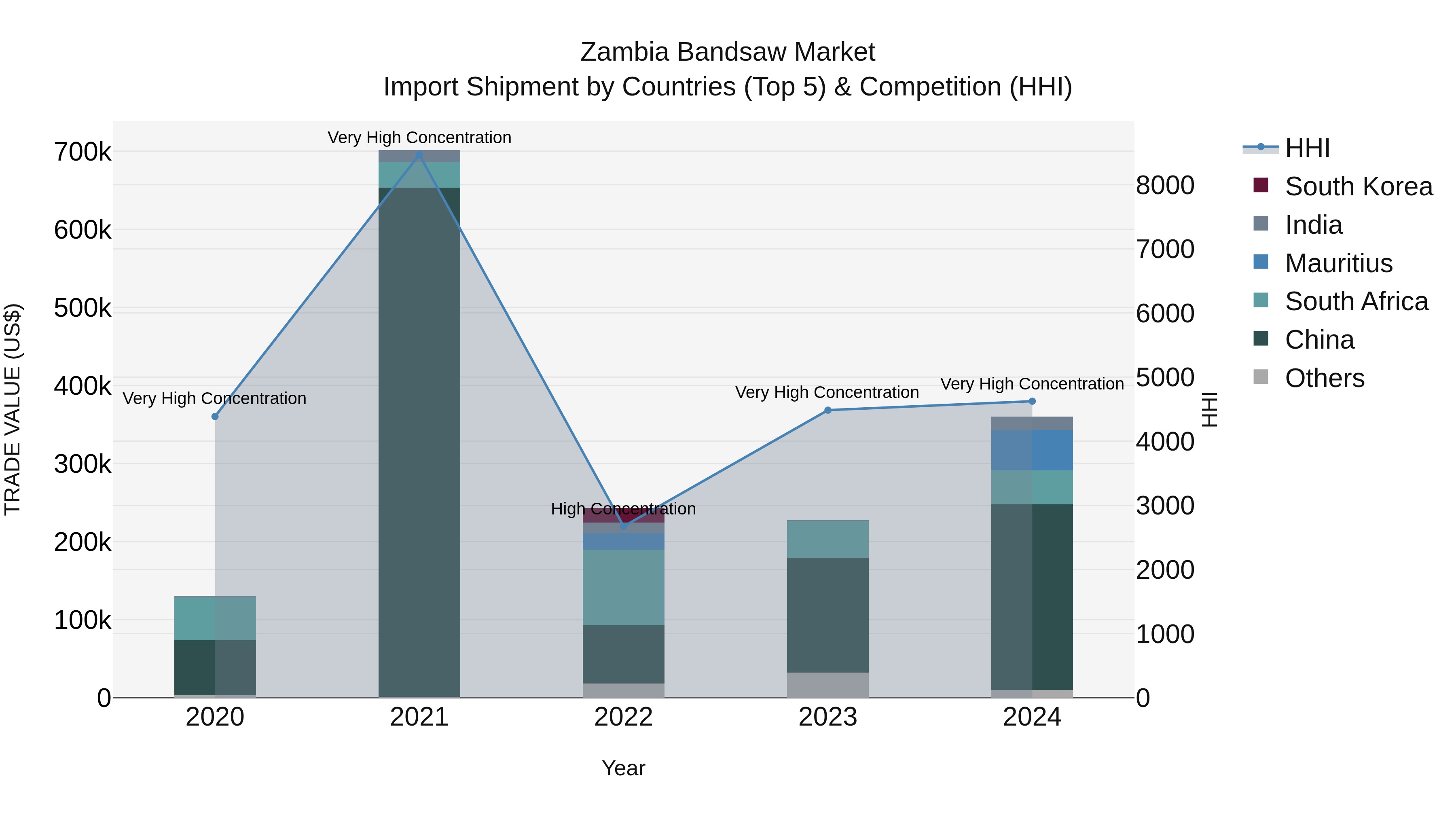 Zambia Bandsaw Market: Top 5 Importing Countries and Market Competition (HHI) Analysis