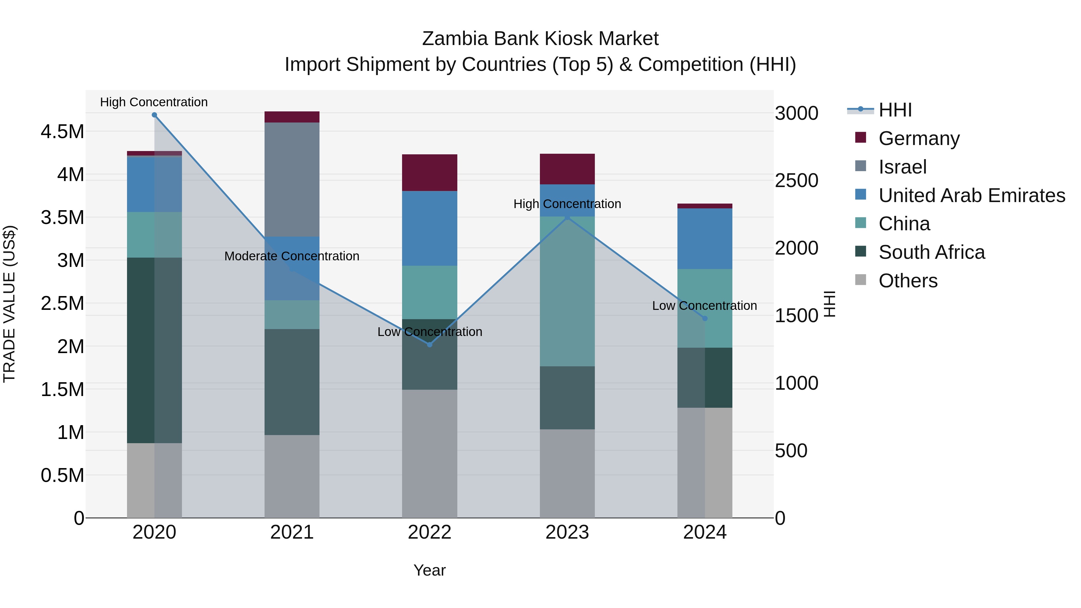 Zambia Bank Kiosk Market: Top 5 Importing Countries and Market Competition (HHI) Analysis