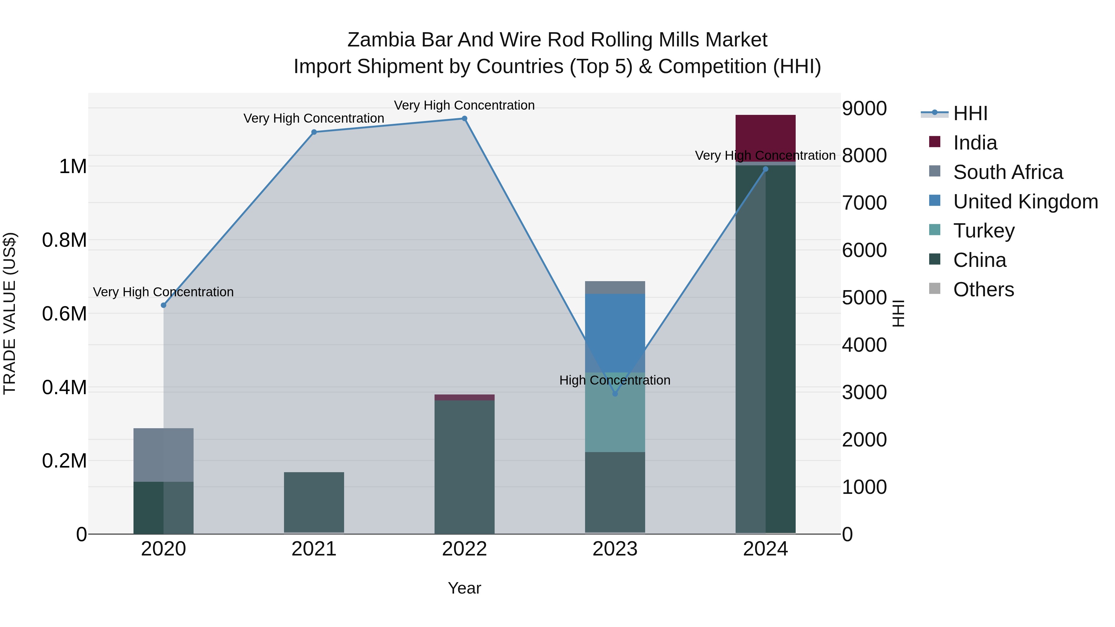 Zambia Bar and Wire Rod Rolling Mills Market: Top 5 Importing Countries and Market Competition (HHI) Analysis