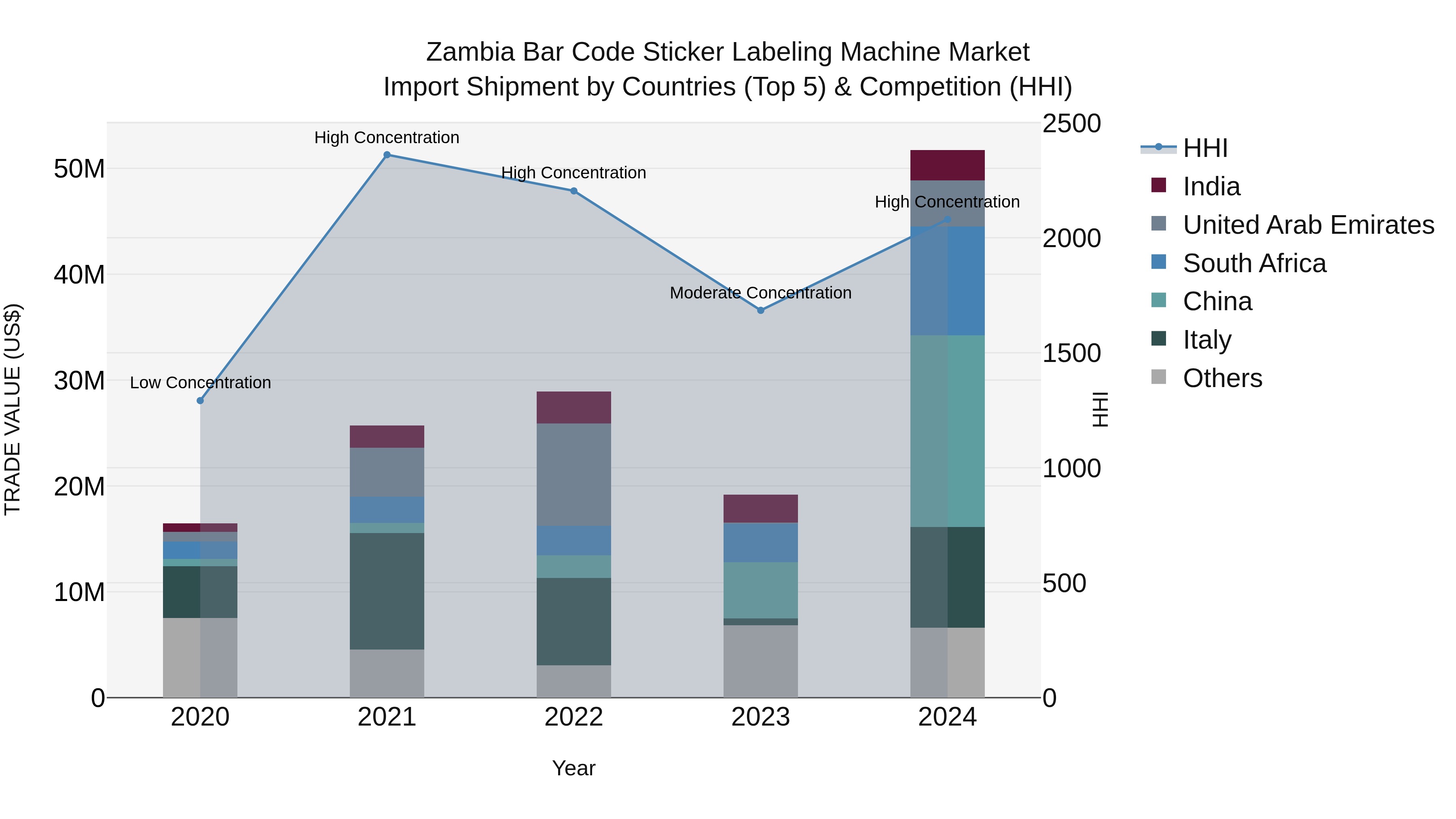 Zambia Bar Code Sticker Labeling Machine Market: Top 5 Importing Countries and Market Competition (HHI) Analysis