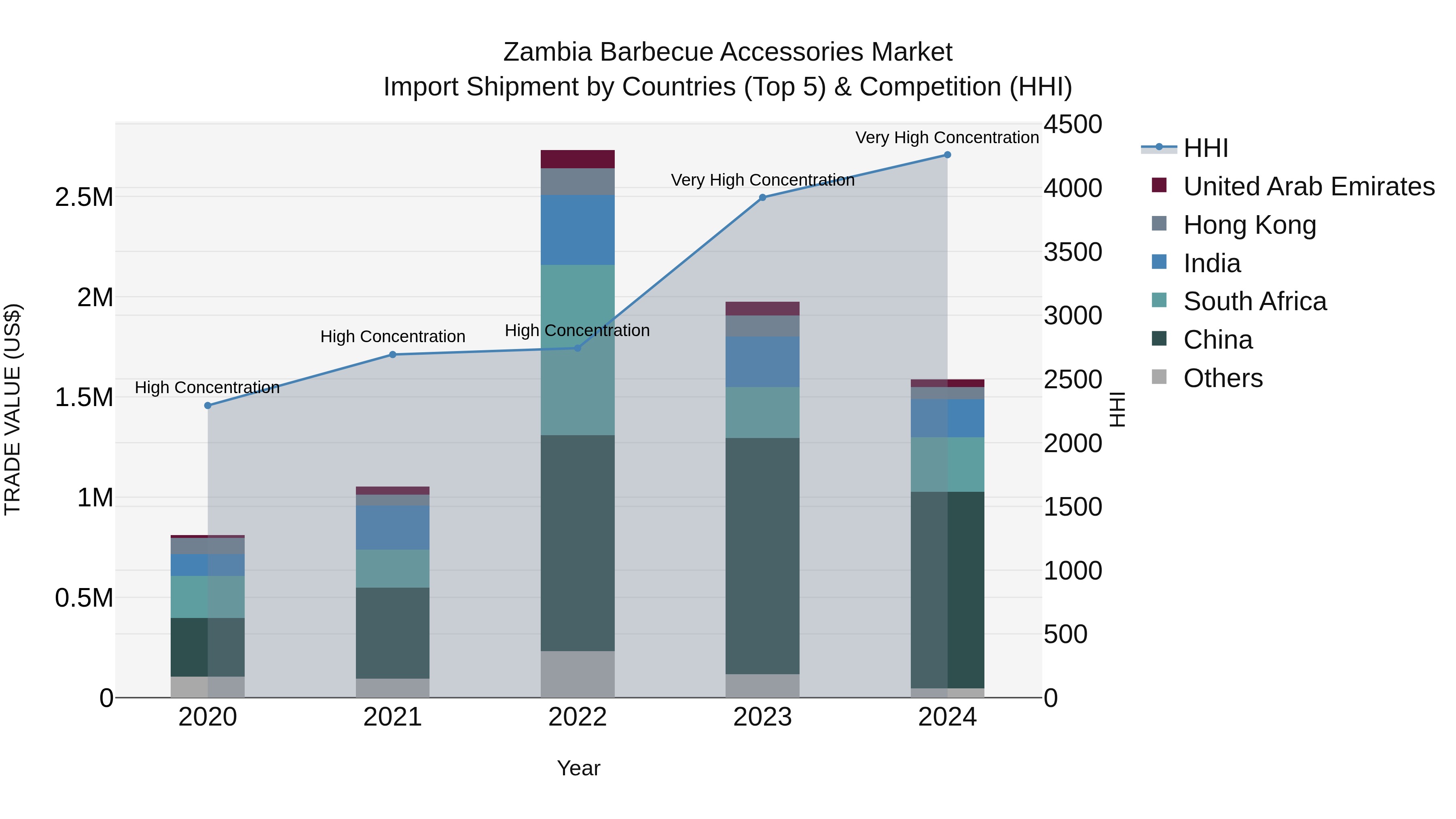 Zambia Barbecue Accessories Market: Top 5 Importing Countries and Market Competition (HHI) Analysis