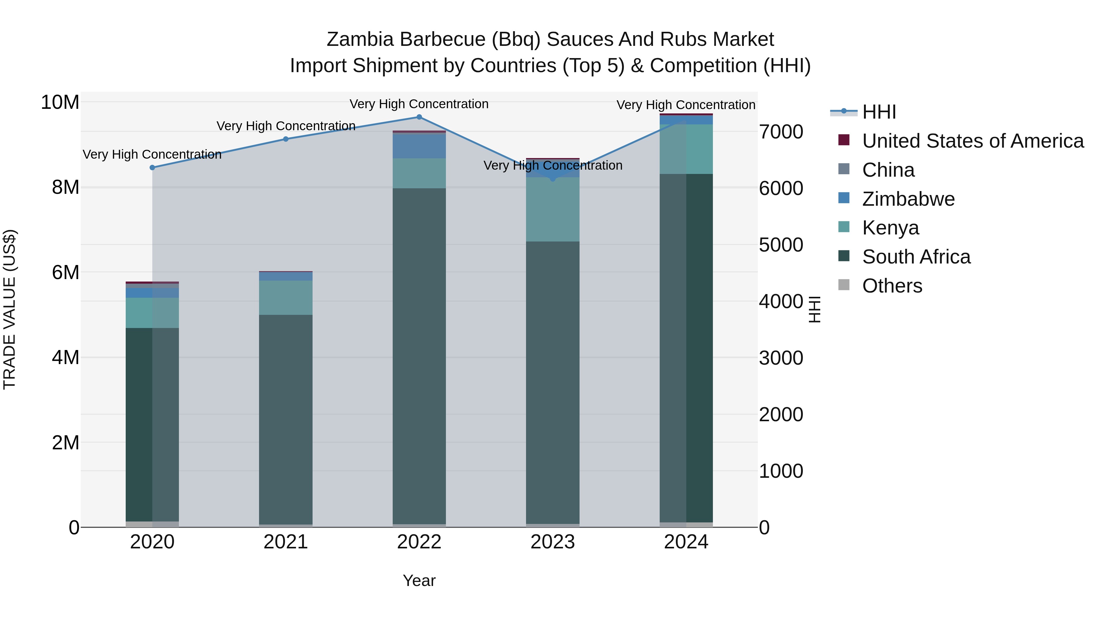 Zambia Barbecue (Bbq) Sauces and Rubs Market: Top 5 Importing Countries and Market Competition (HHI) Analysis