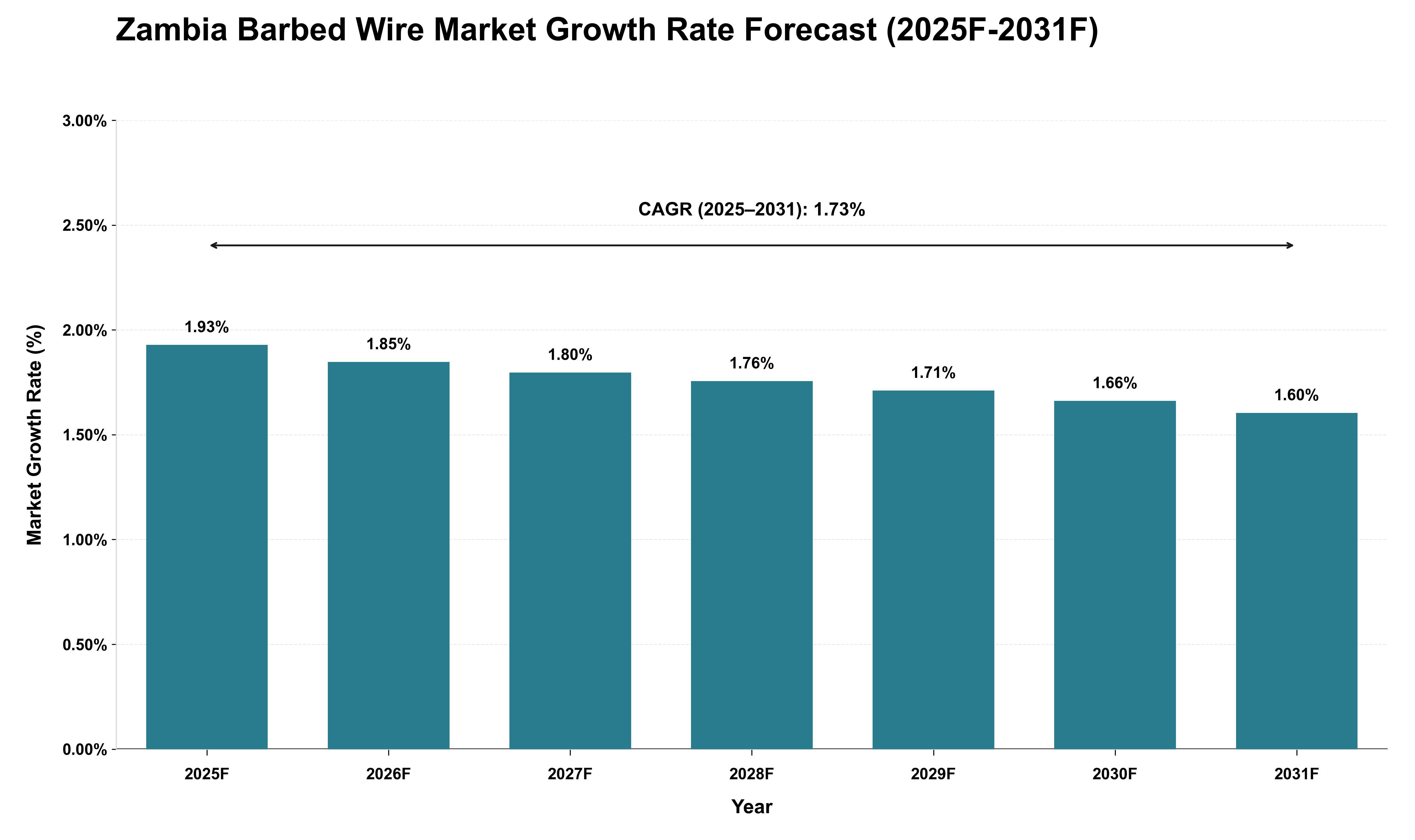 Zambia Barbed Wire Market Growth Rate Analysis (2025 - 2031)