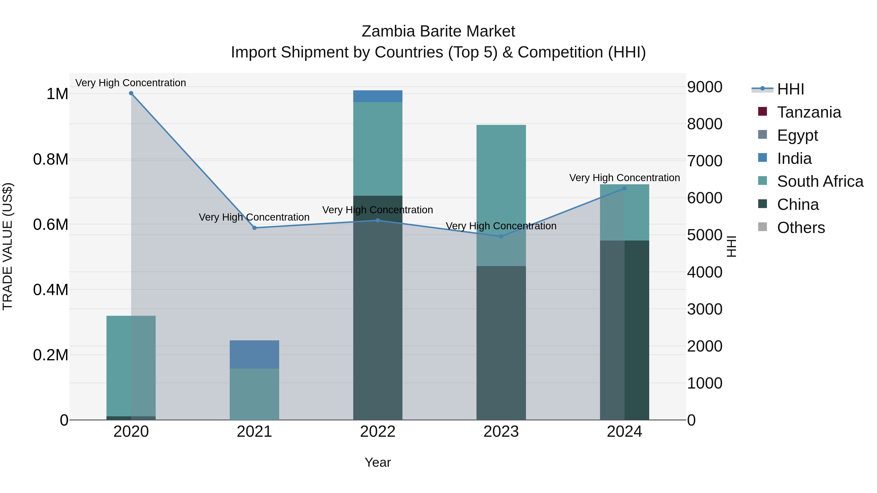 Zambia Barite Market: Top 5 Importing Countries and Market Competition (HHI) Analysis