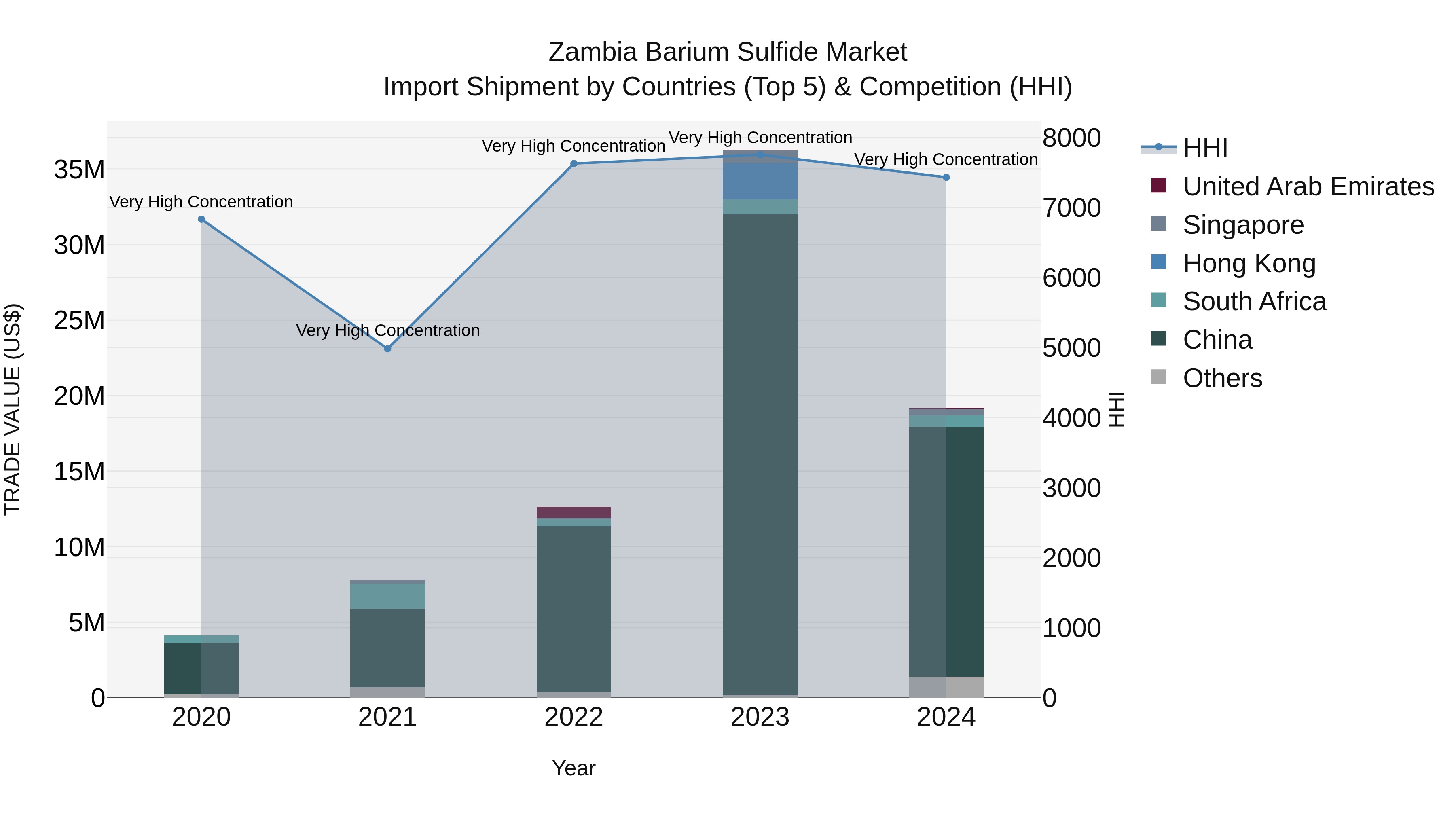 Zambia Barium Sulfide Market: Top 5 Importing Countries and Market Competition (HHI) Analysis