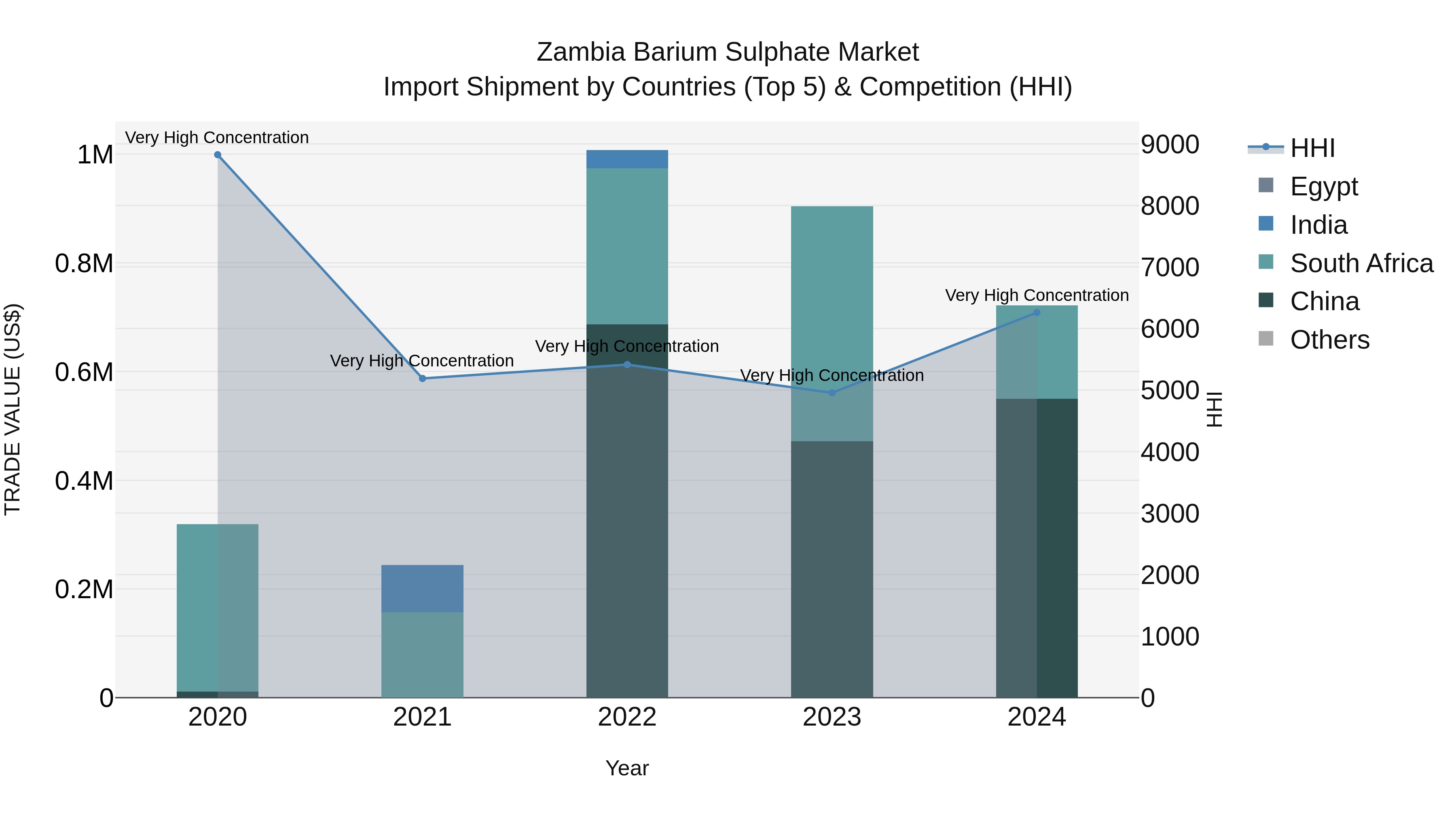Zambia Barium Sulphate Market: Top 5 Importing Countries and Market Competition (HHI) Analysis