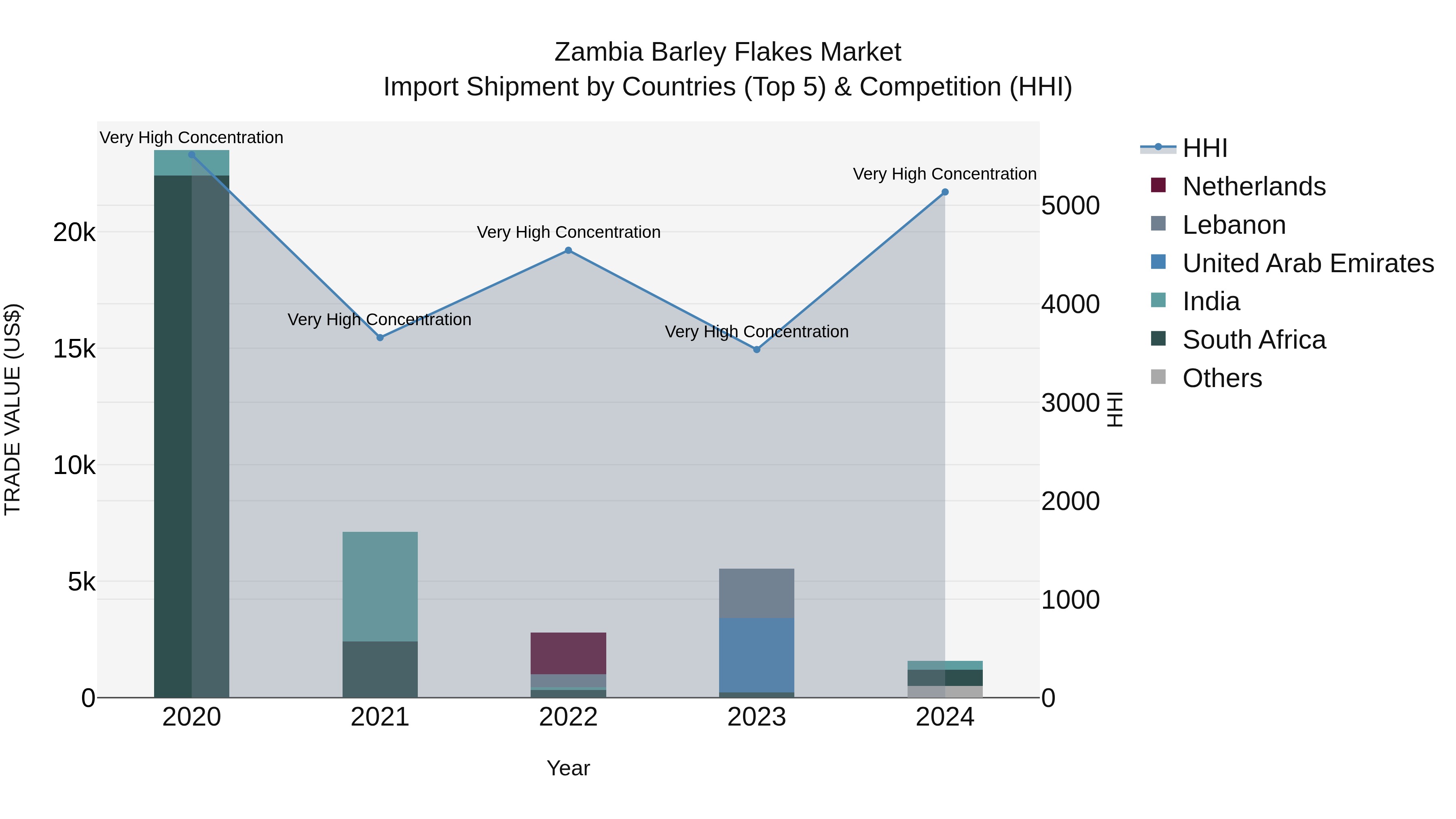 Zambia Barley Flakes Market: Top 5 Importing Countries and Market Competition (HHI) Analysis