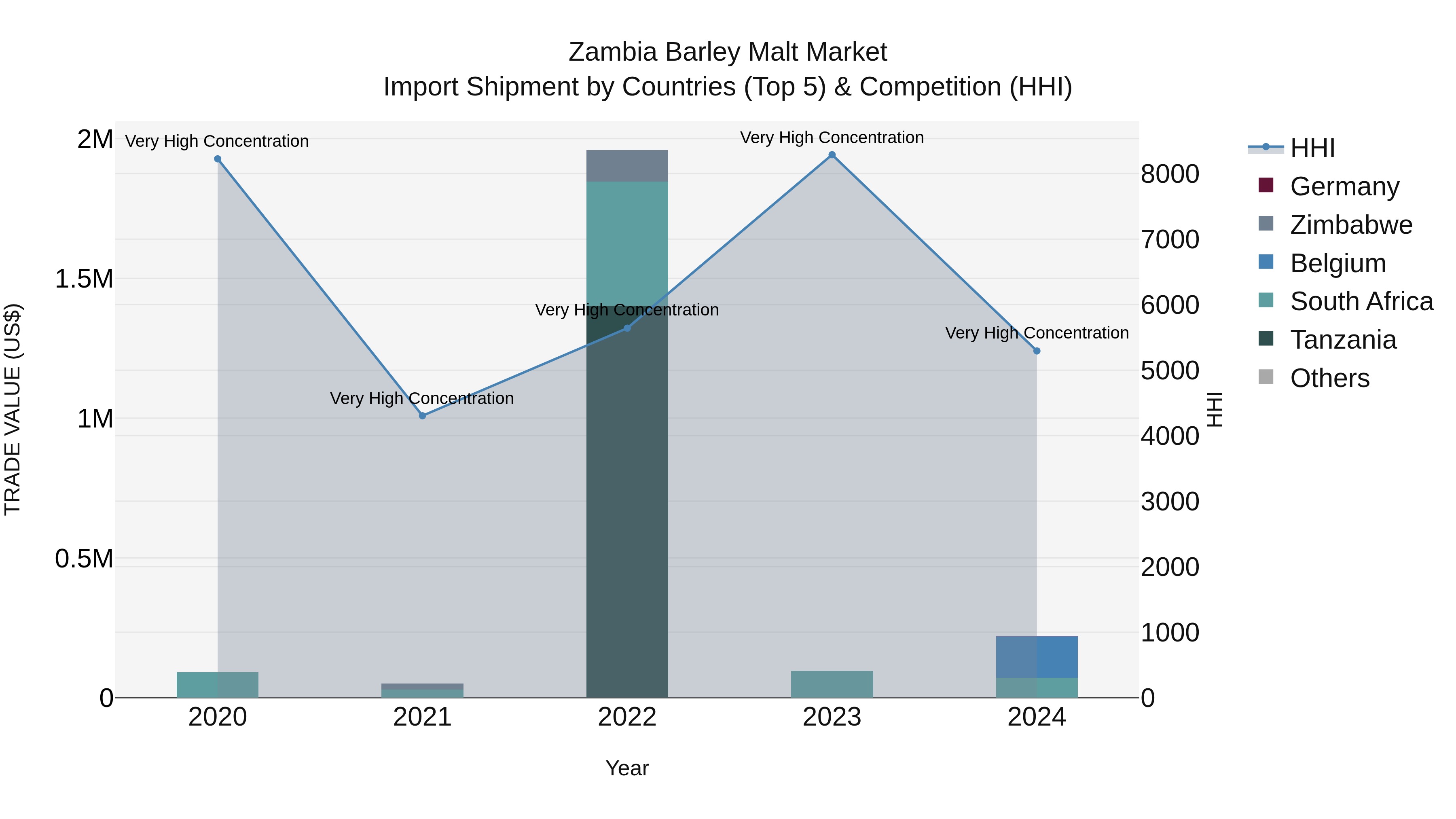 Zambia Barley Malt Market: Top 5 Importing Countries and Market Competition (HHI) Analysis