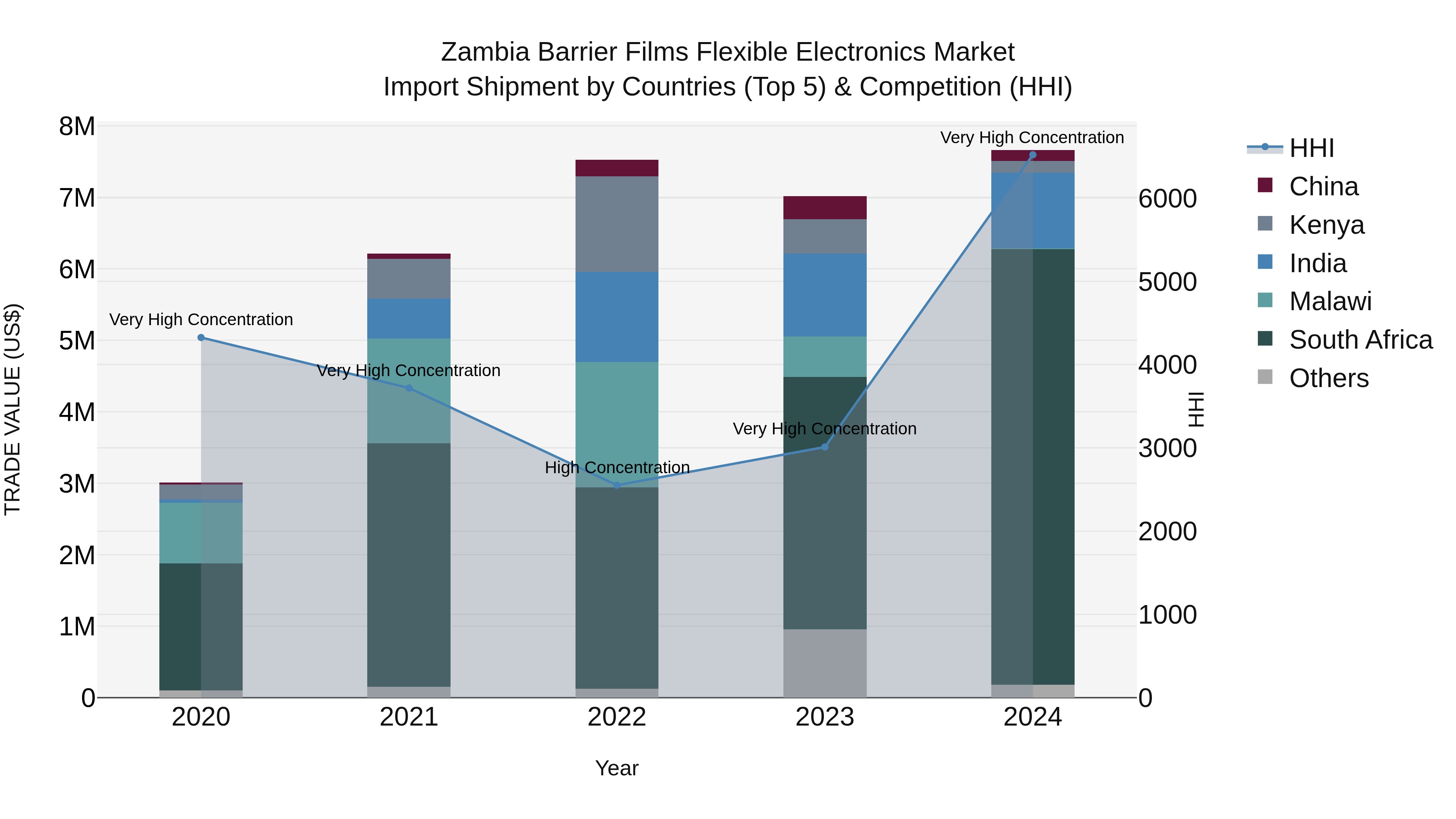 Zambia Barrier Films Flexible Electronics Market: Top 5 Importing Countries and Market Competition (HHI) Analysis