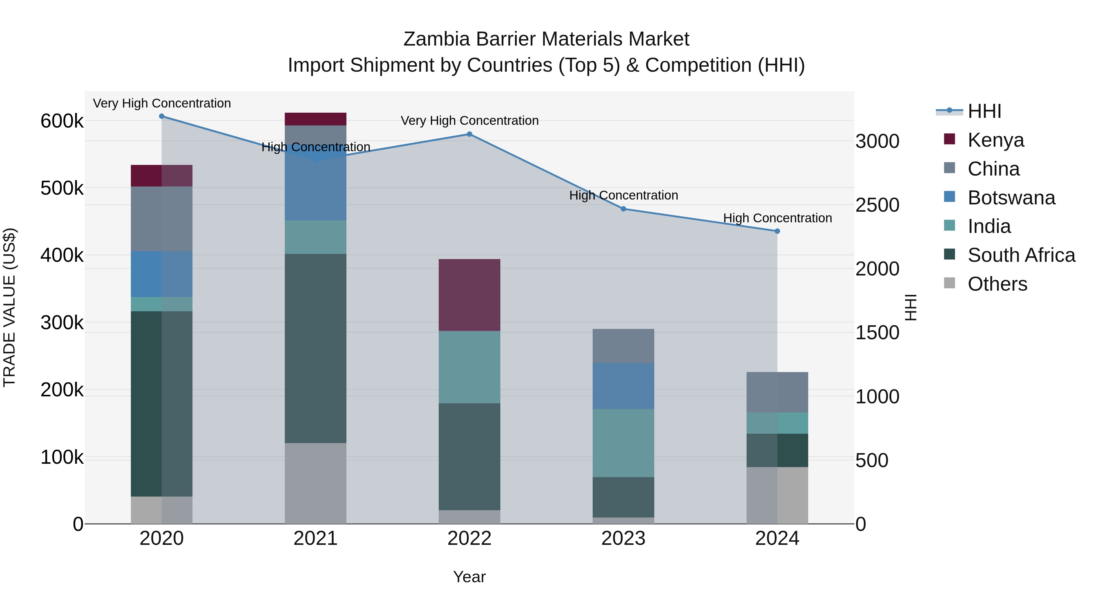 Zambia Barrier Materials Market: Top 5 Importing Countries and Market Competition (HHI) Analysis
