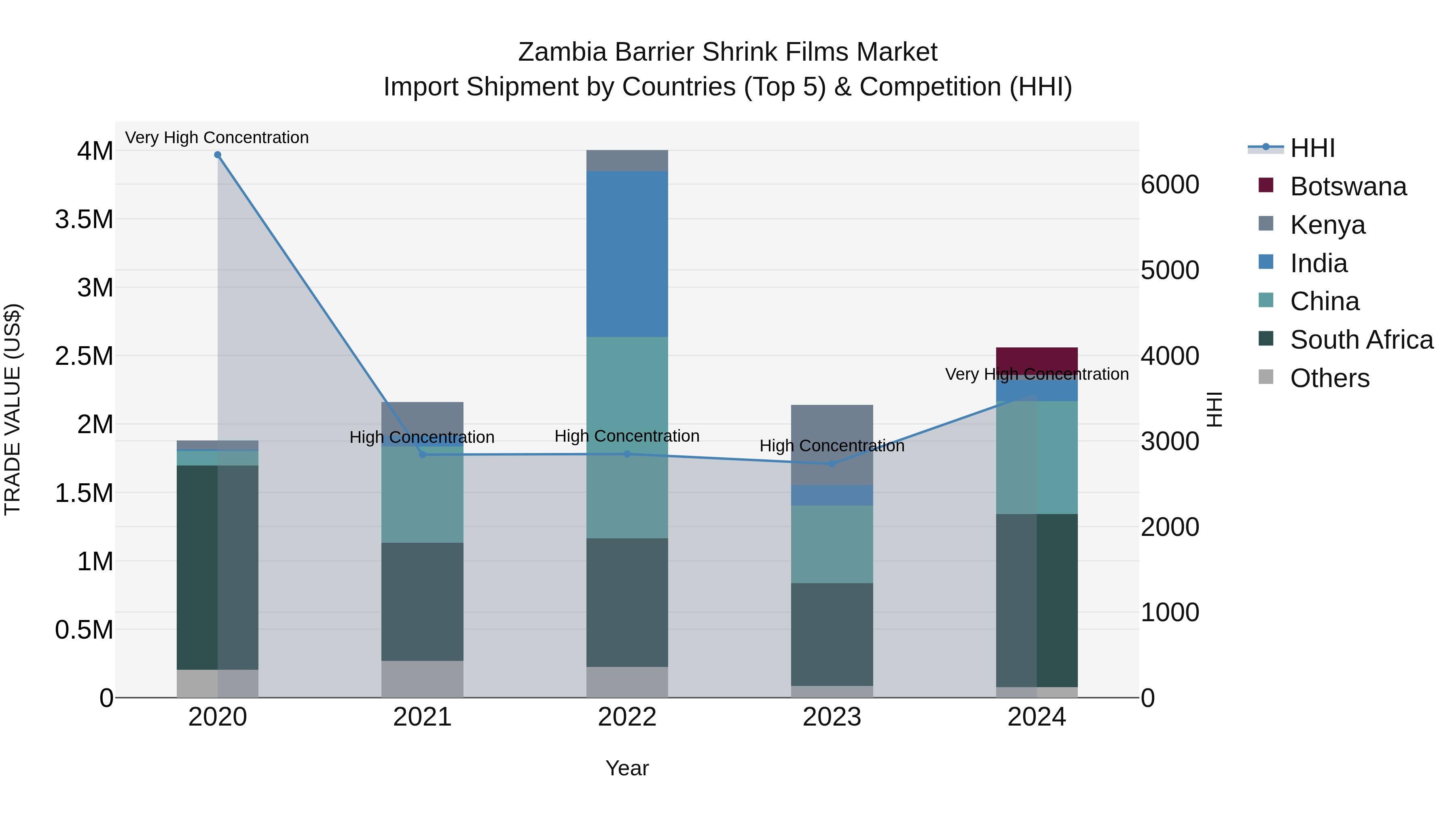 Zambia Barrier Shrink Films Market: Top 5 Importing Countries and Market Competition (HHI) Analysis