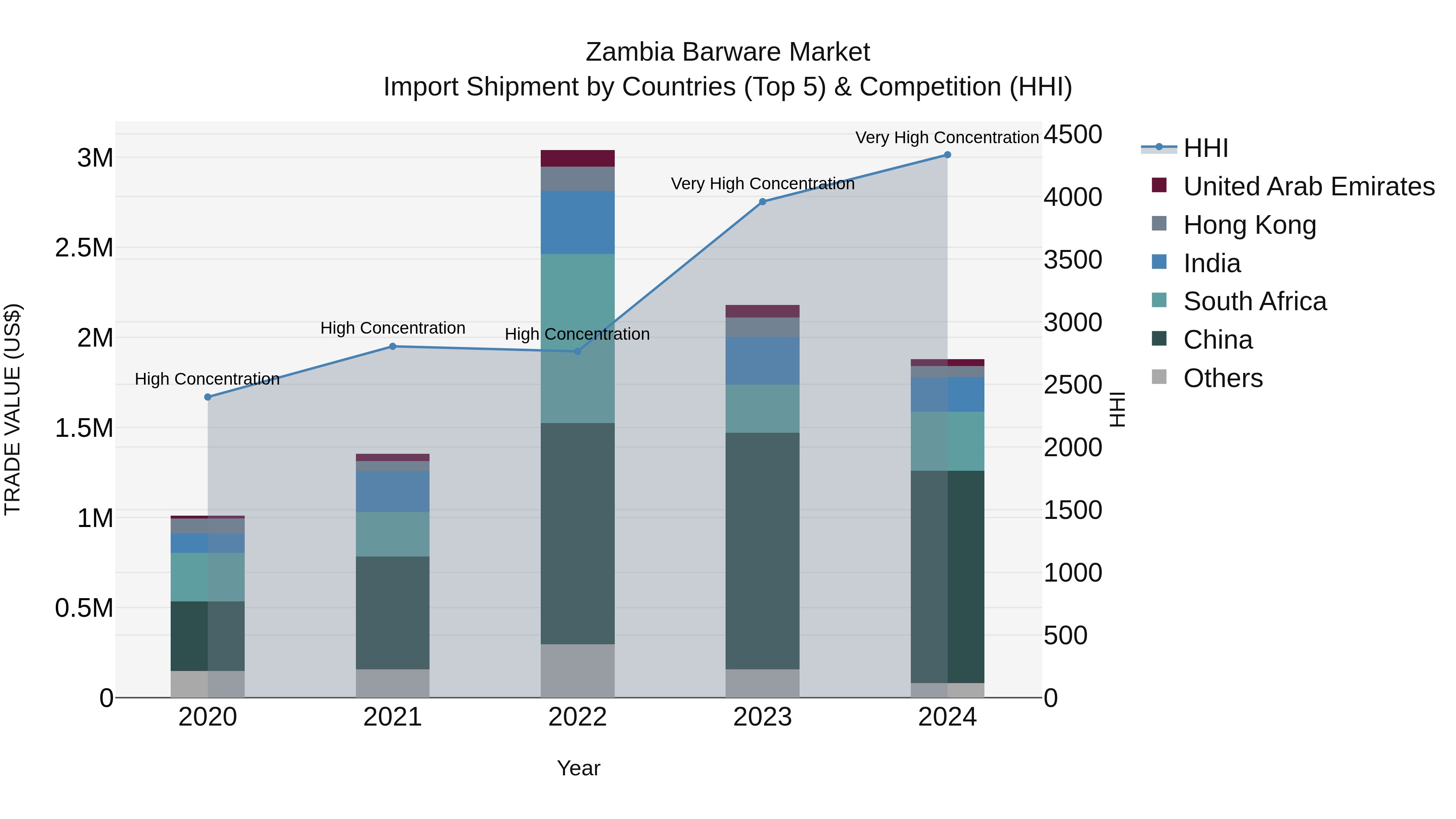 Zambia Barware Market: Top 5 Importing Countries and Market Competition (HHI) Analysis