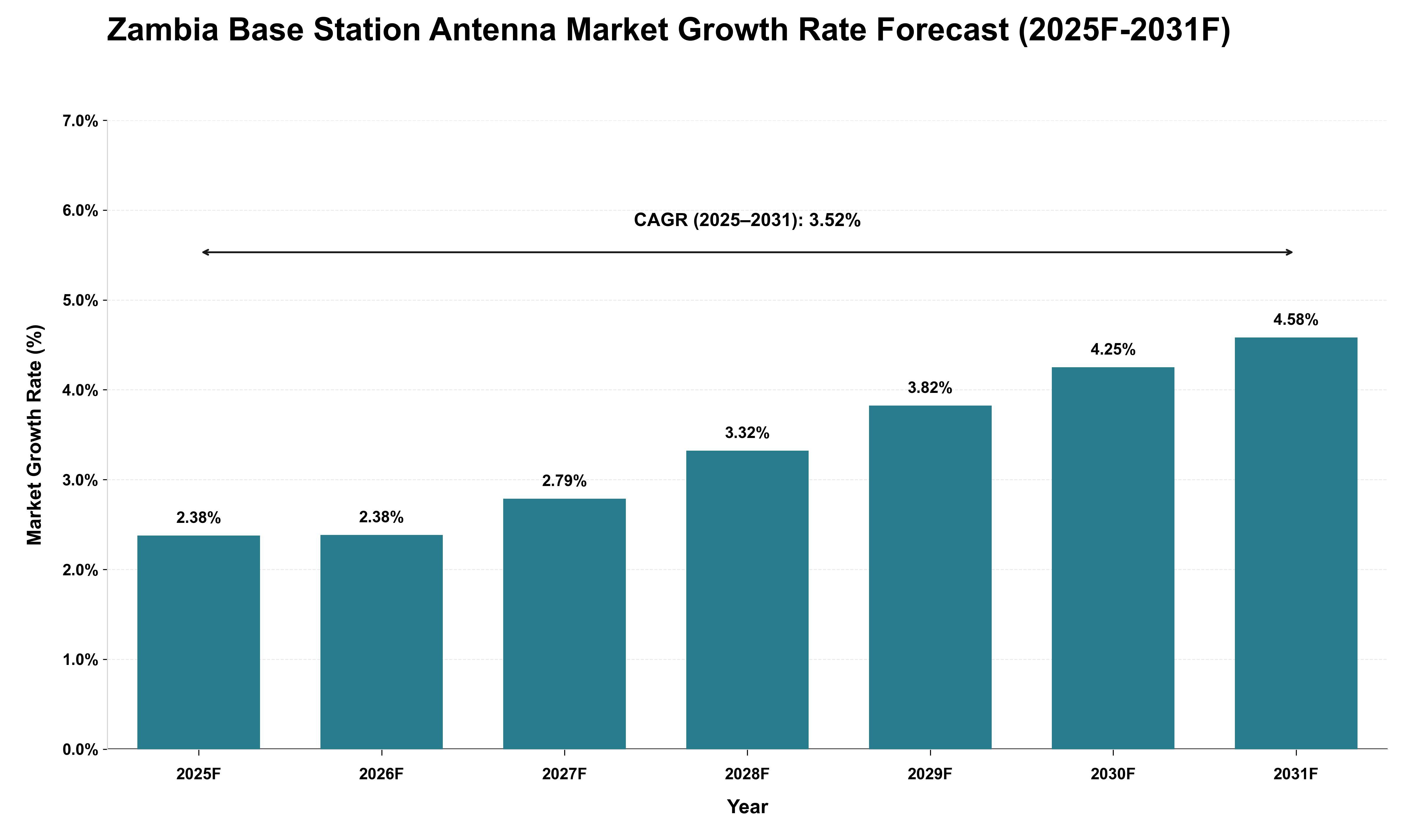 Zambia Base Station Antenna Market Growth Rate Analysis (2025 - 2031)