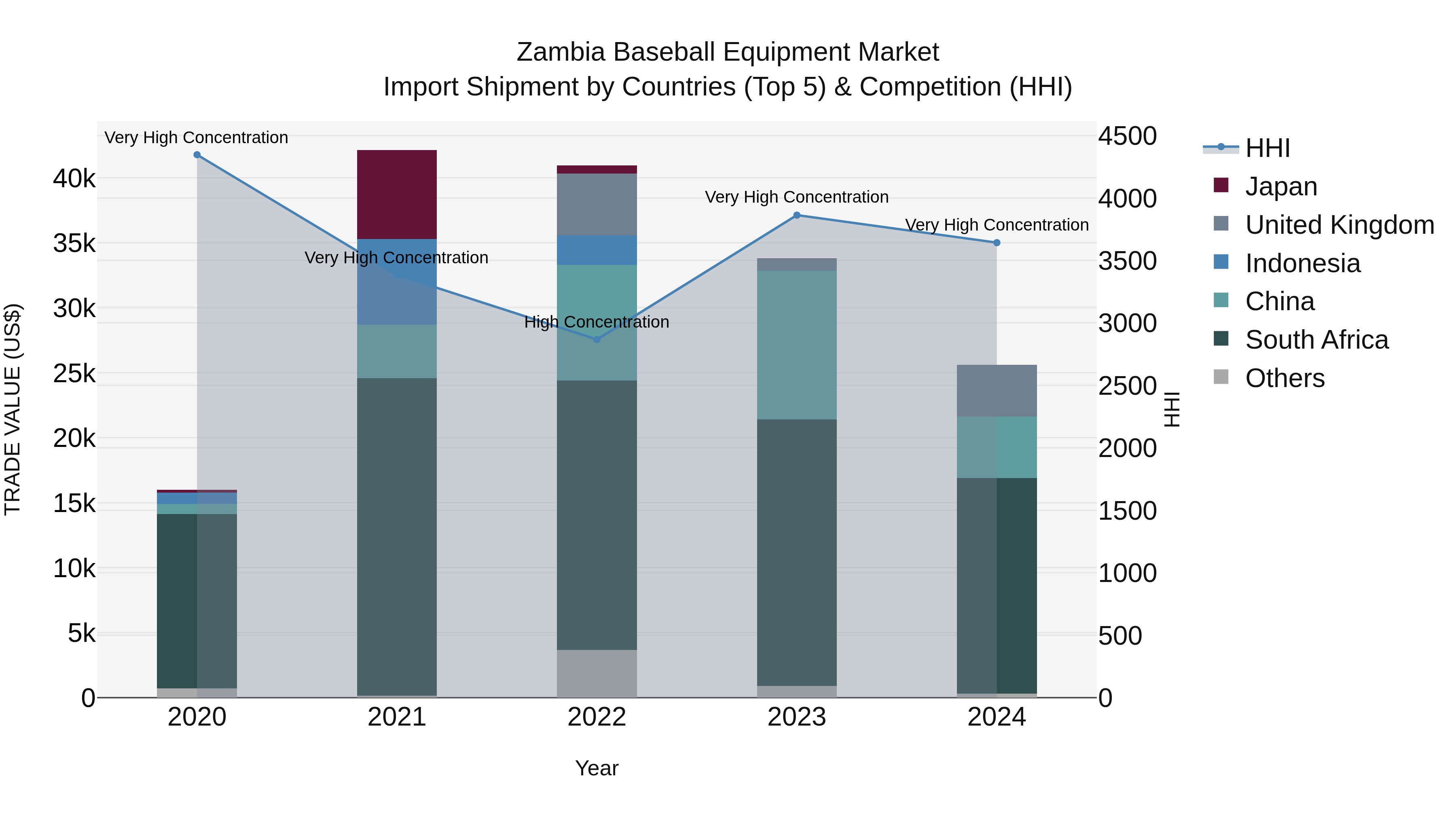 Zambia Baseball Equipment Market: Top 5 Importing Countries and Market Competition (HHI) Analysis